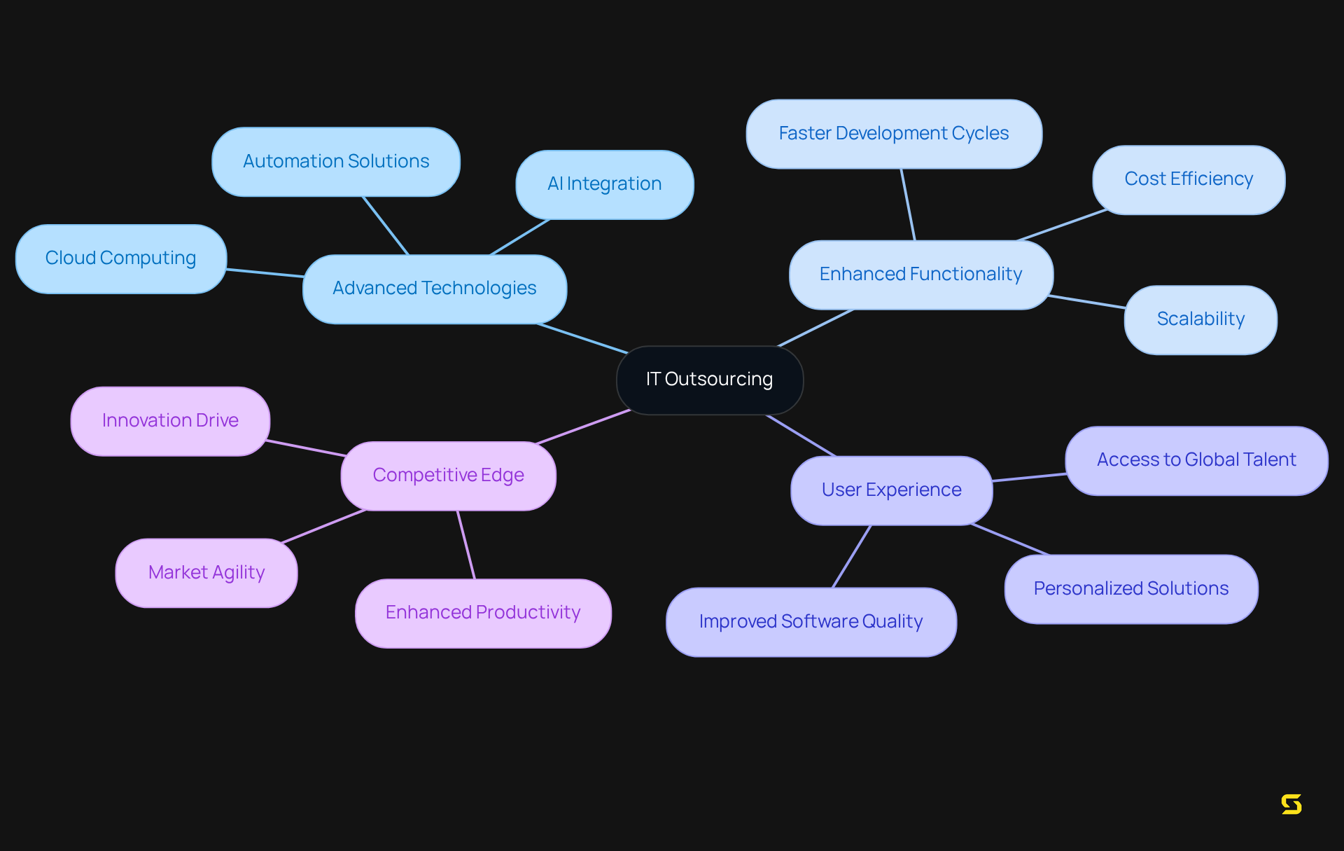 The center represents IT outsourcing; each branch highlights a key benefit, showing how they interconnect to support business growth and innovation.