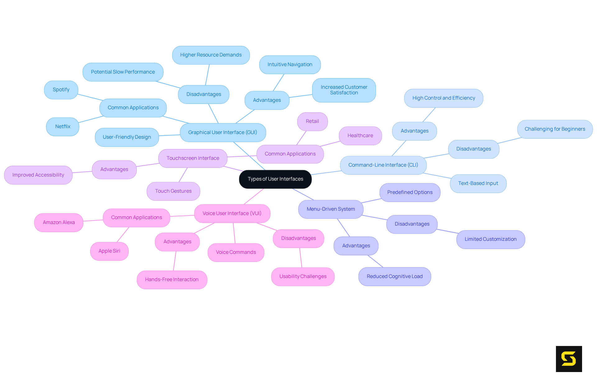 Follow the branches starting from the center to explore various user interface types. Each branch leads to subpoints that explain the unique features and contexts of the interfaces, making it easy to understand their differences and applications.