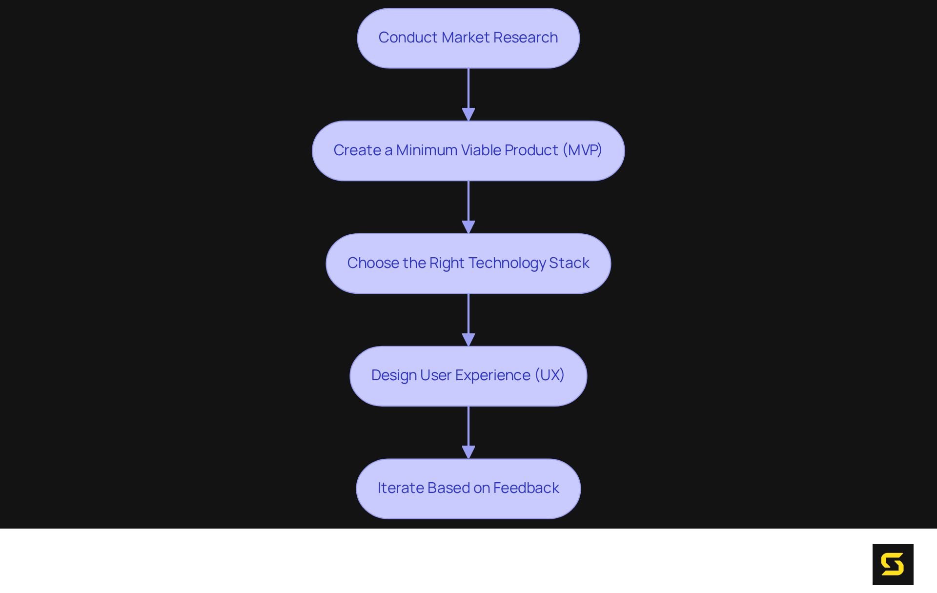 Each box outlines a step in the SaaS development process. Follow the arrows to see the sequence of actions needed to successfully develop your product.