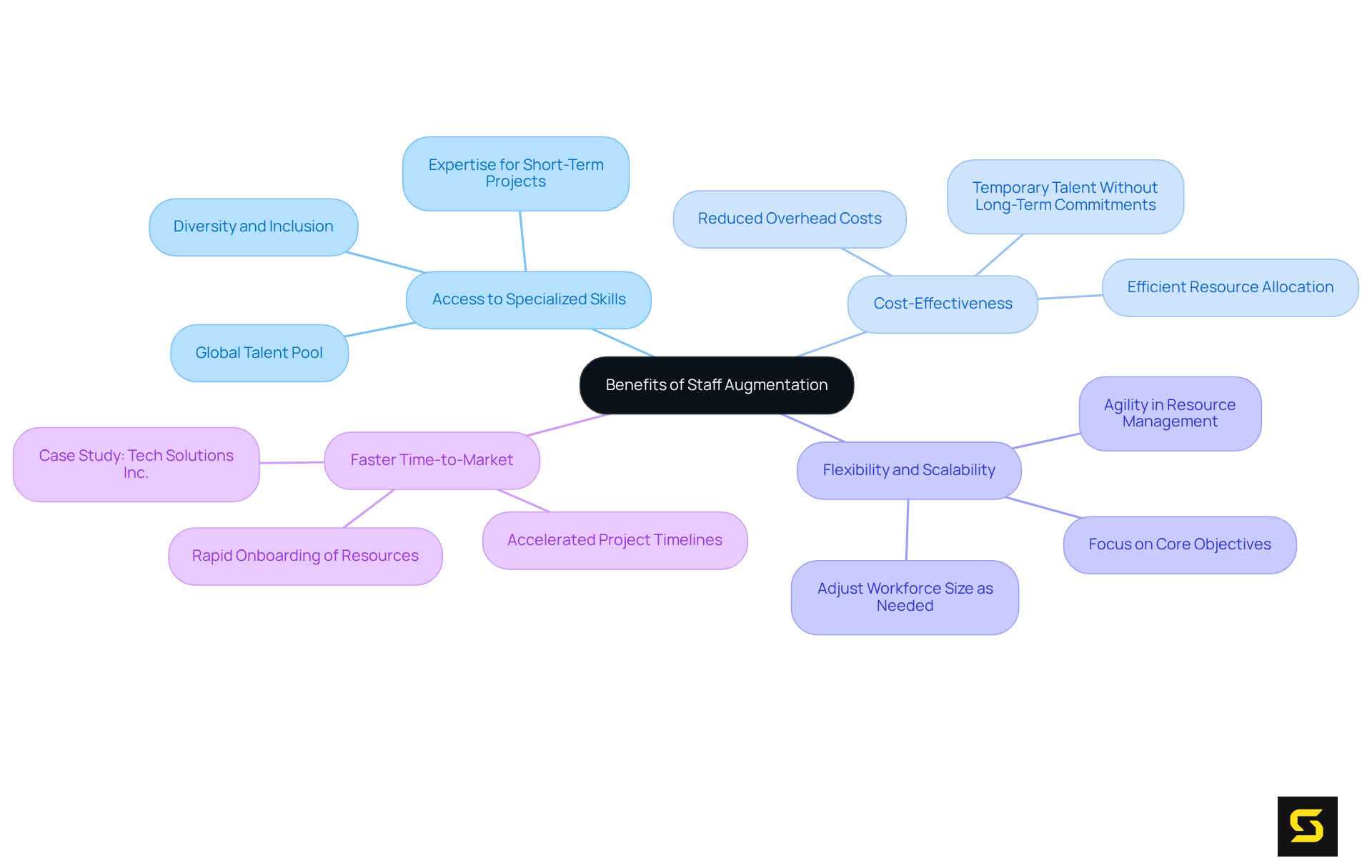 The center node represents the overall benefits of staff augmentation, while each branch highlights a specific advantage. The sub-branches provide additional details, examples, and context to help you understand how each benefit contributes to organizational success.