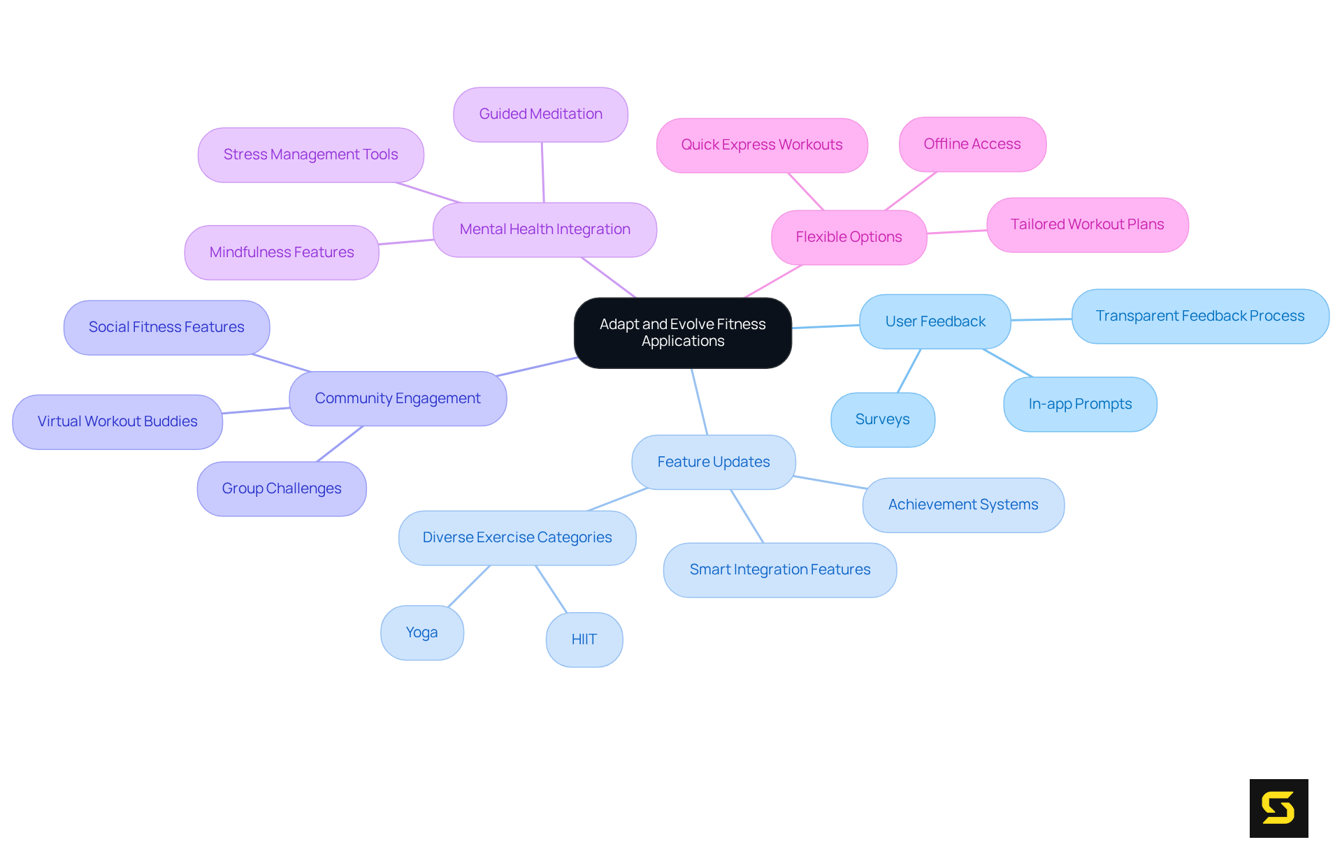 The central idea represents the goal of adapting fitness apps. Each branch shows a key strategy, while sub-branches detail specific actions or features related to that strategy. It's a visual way to understand how each element contributes to the overall success.