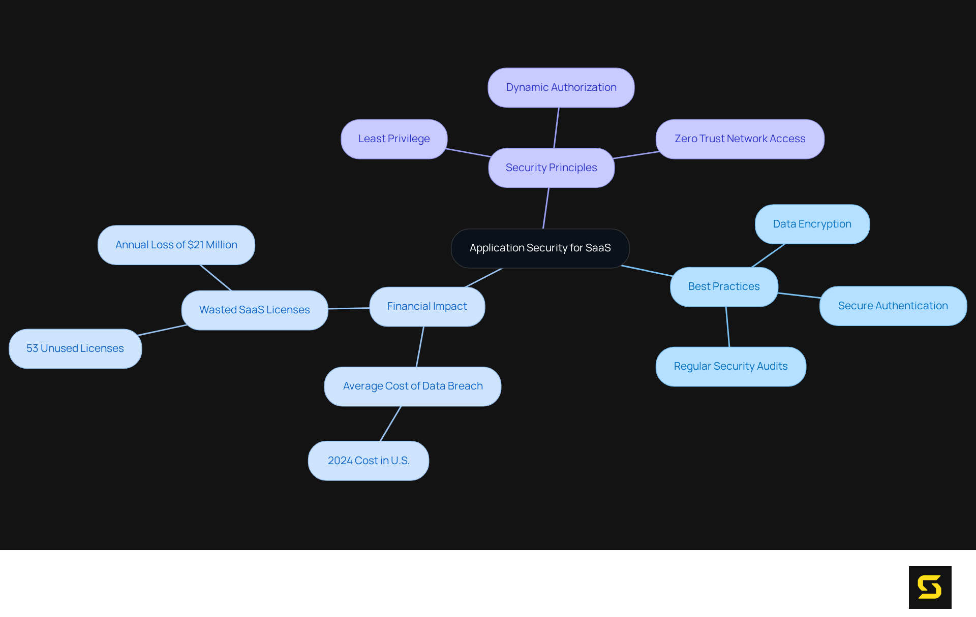 The central node shows the main topic of application security. Each branch represents a different aspect of security practices, financial implications, or principles, helping you understand how they connect and contribute to overall security.