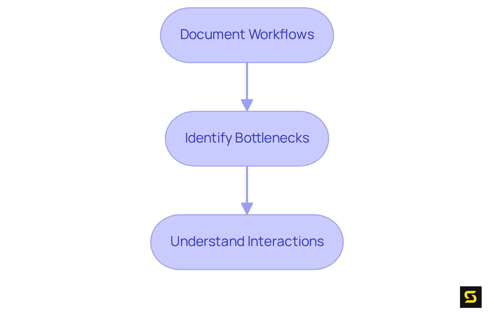 Each box represents a crucial step in preparing for ERP deployment — follow the arrows to see how each step builds on the previous one.