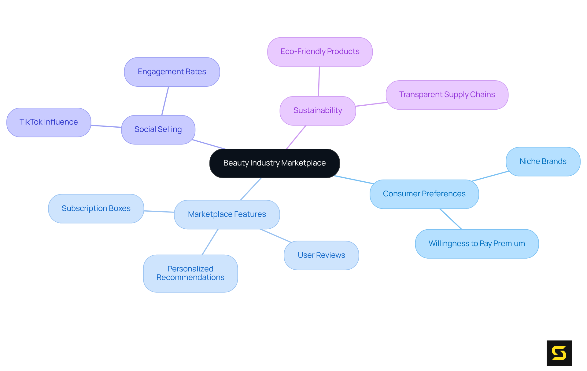 Start at the center with the main idea of the beauty marketplace, then follow the branches to explore consumer preferences, essential features of marketplaces, the role of social selling, and the importance of sustainability.