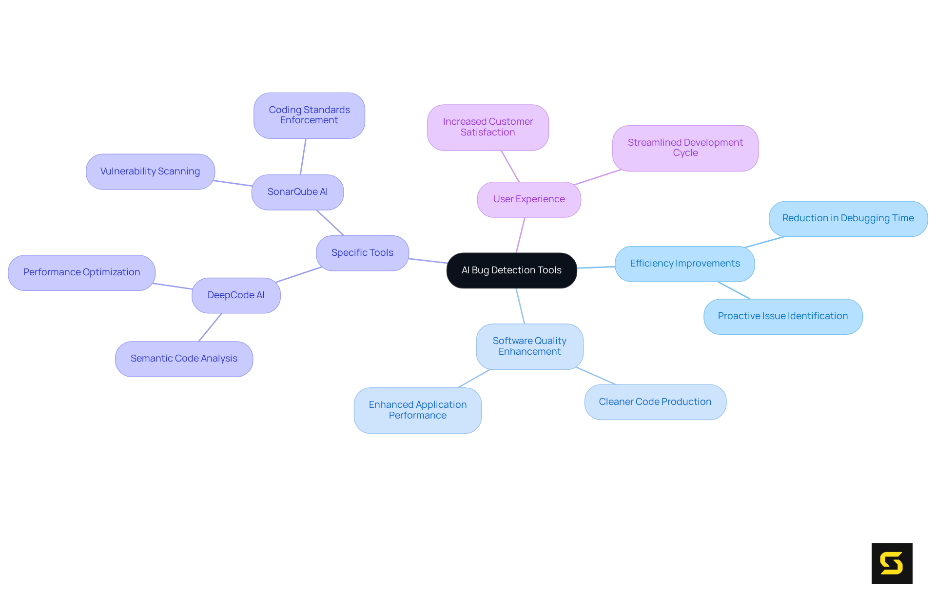 Start at the center with the main theme of AI bug detection tools, and follow the branches to explore how they enhance efficiency, improve quality, and what specific tools are available.