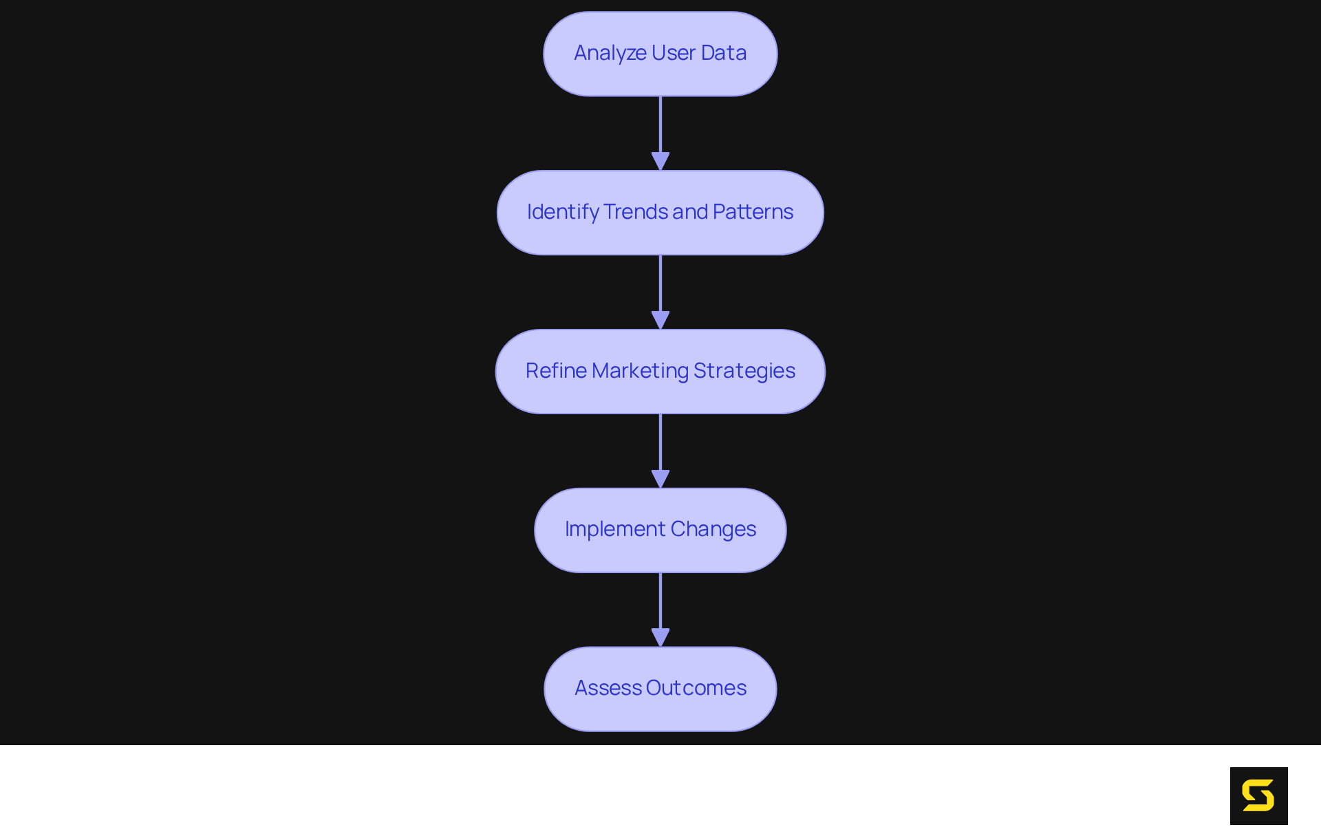 Follow the arrows to see how analyzing user data leads to refining marketing strategies and achieving better results in mobile app marketing.