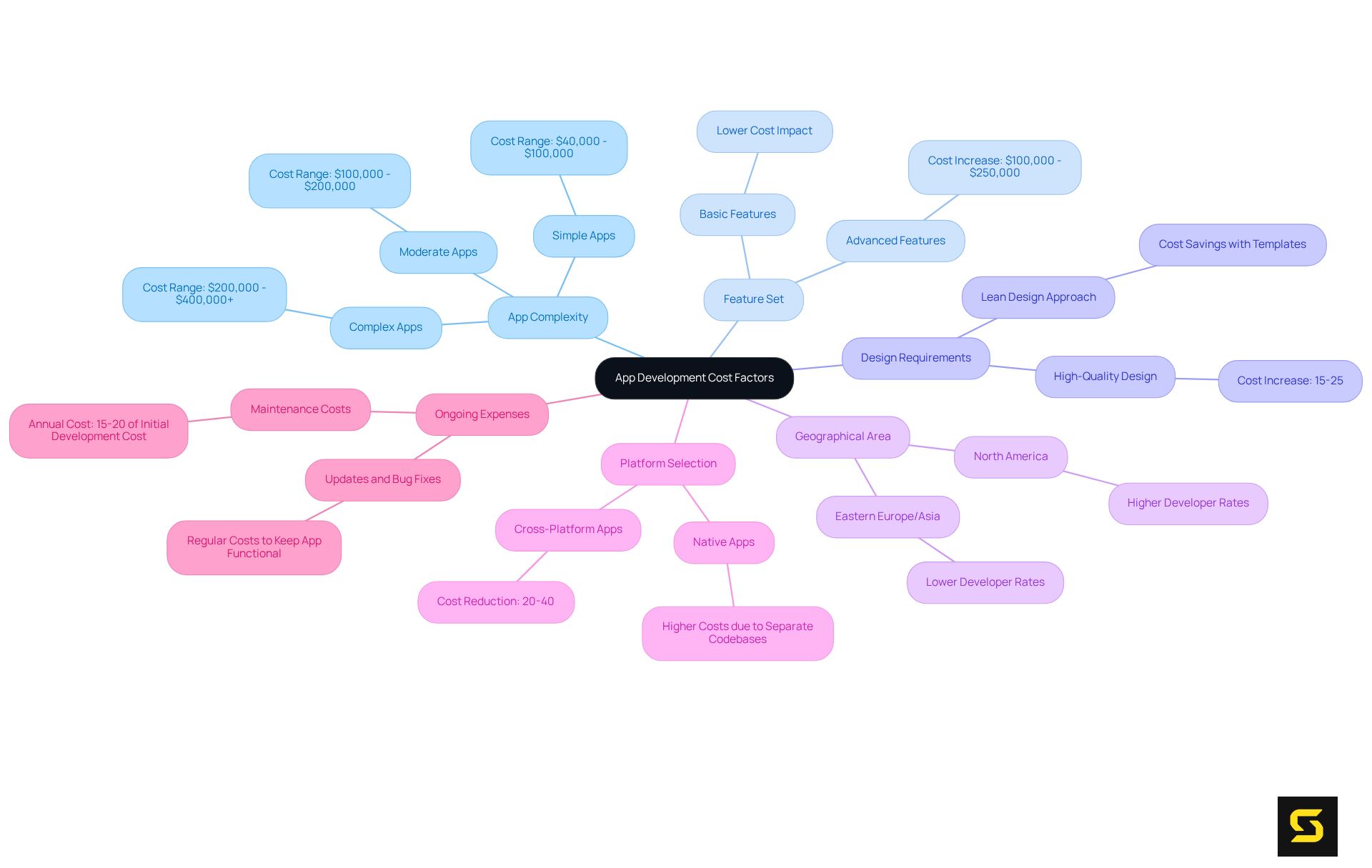 At the center is the main topic of app development costs, with branches representing the key factors. Each branch shows how specific aspects affect overall expenses, making it easy to understand the cost landscape for app development.