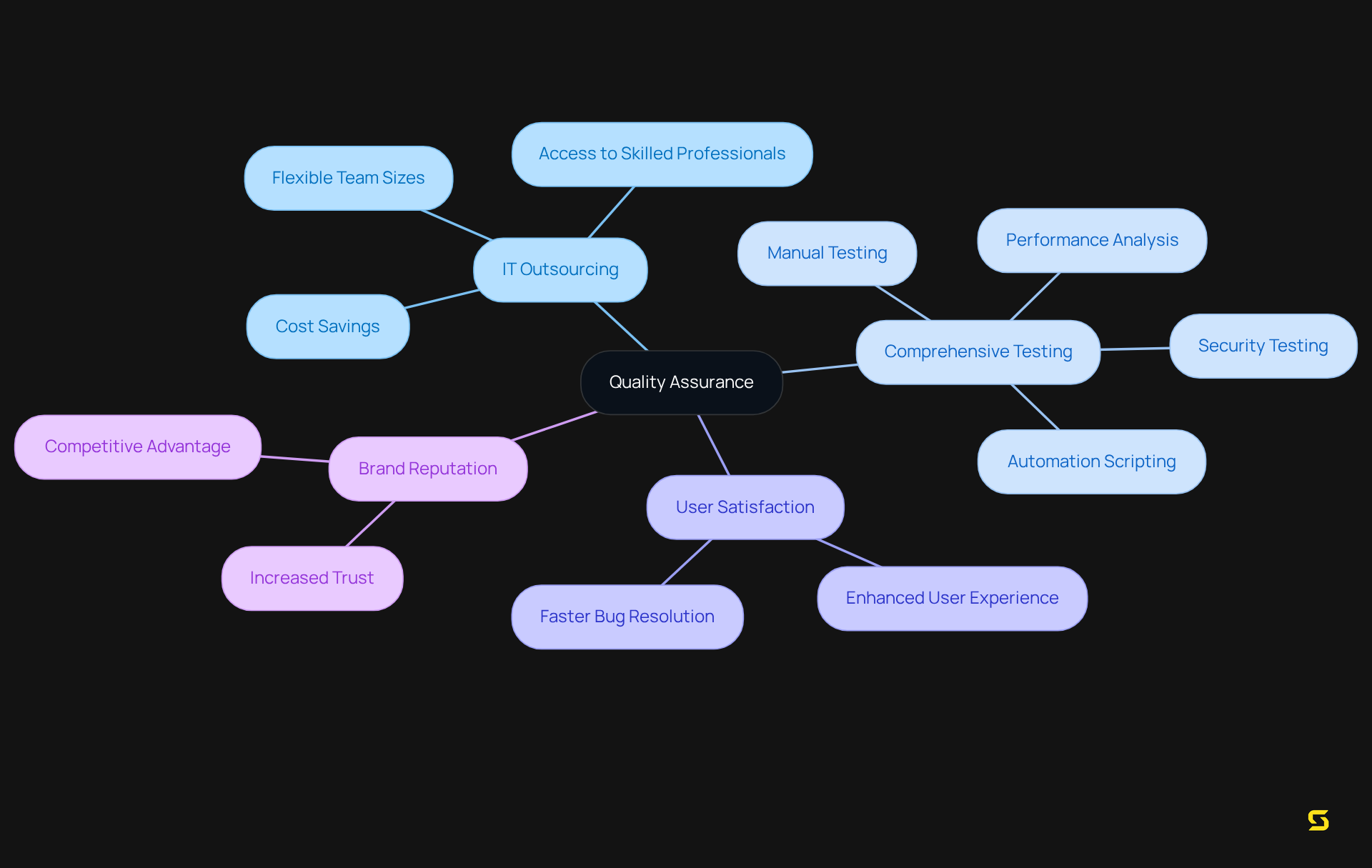 The center represents the main focus of quality assurance, while the branches illustrate how IT outsourcing and thorough testing contribute to greater user satisfaction and a stronger brand.