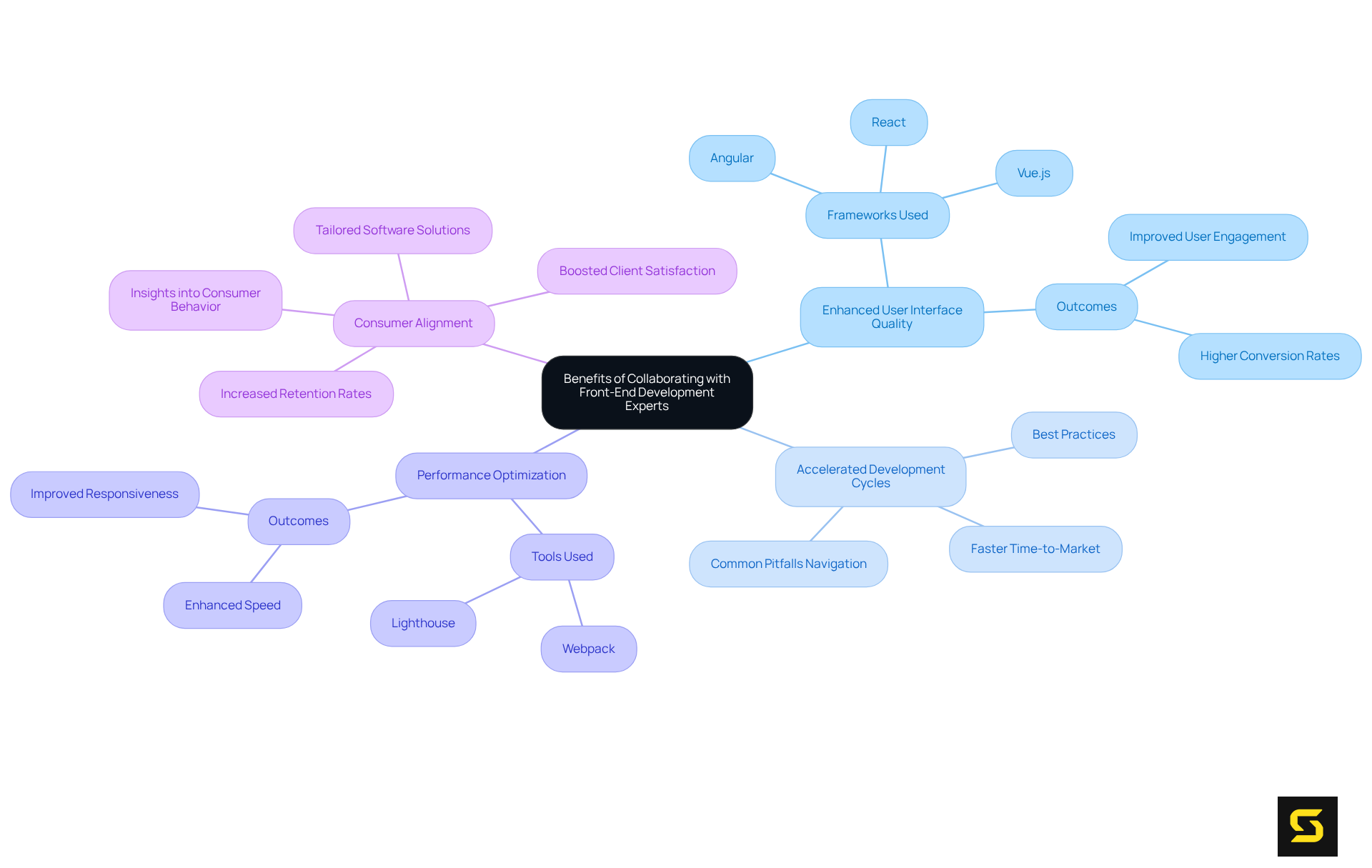 The center shows the main topic, while each branch highlights a key benefit of working with front-end specialists. Each sub-point under the branches adds depth, illustrating how these benefits manifest in practice.
