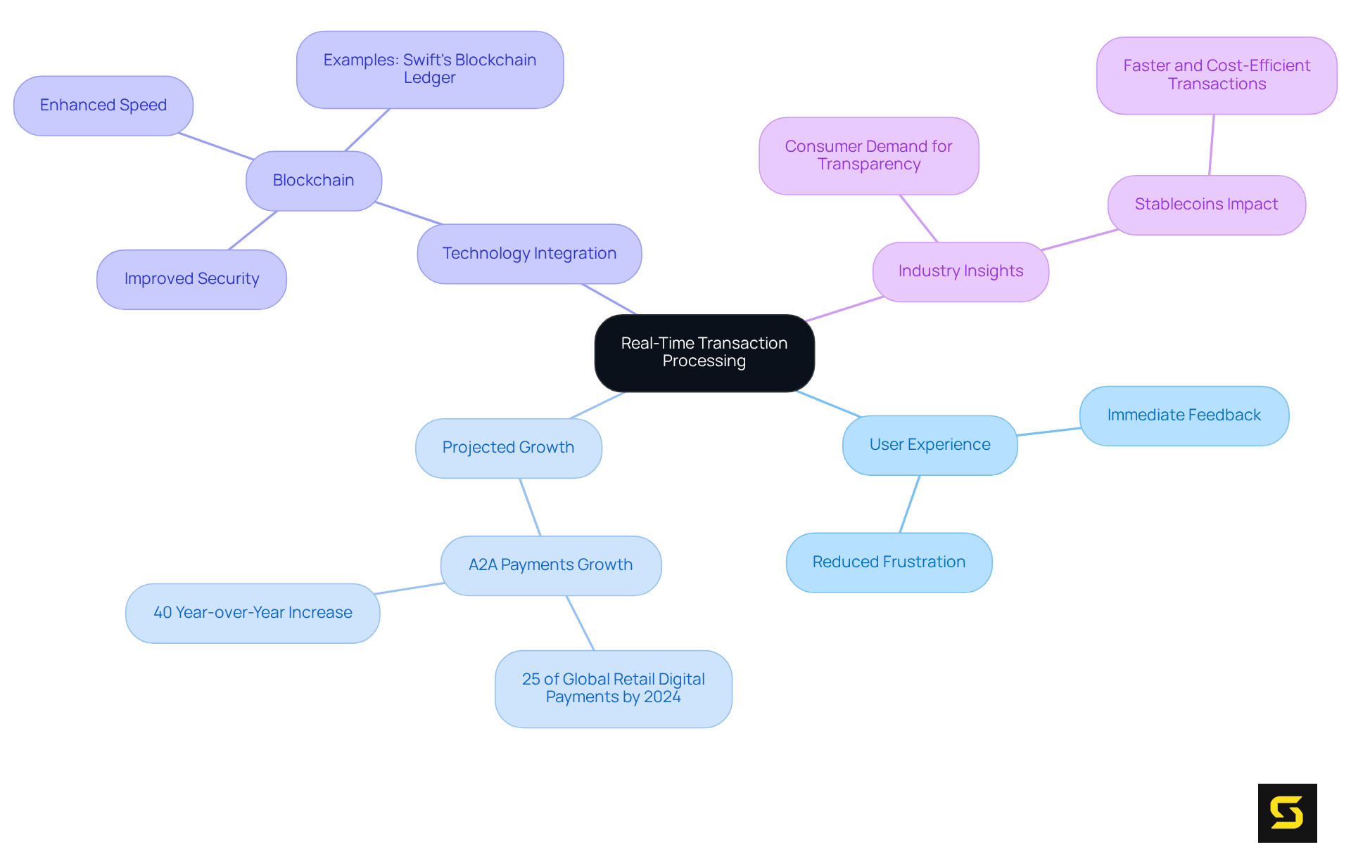 This mindmap illustrates how real-time transaction processing influences user experience and technology in finance. Each branch shows a key aspect, while sub-branches provide more detail, helping you see the big picture and how everything connects.
