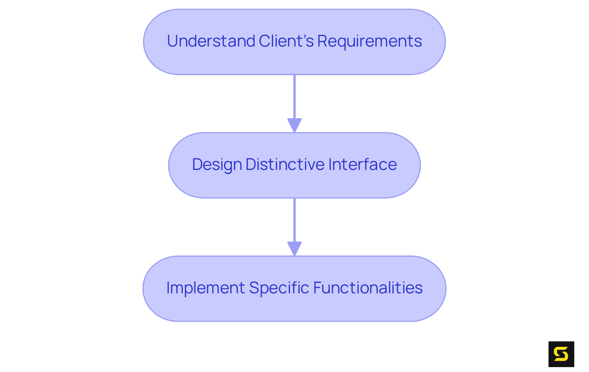 Each box represents a step in the development process. Follow the arrows to see how each step is connected, starting from understanding the client's needs to implementing functionalities.