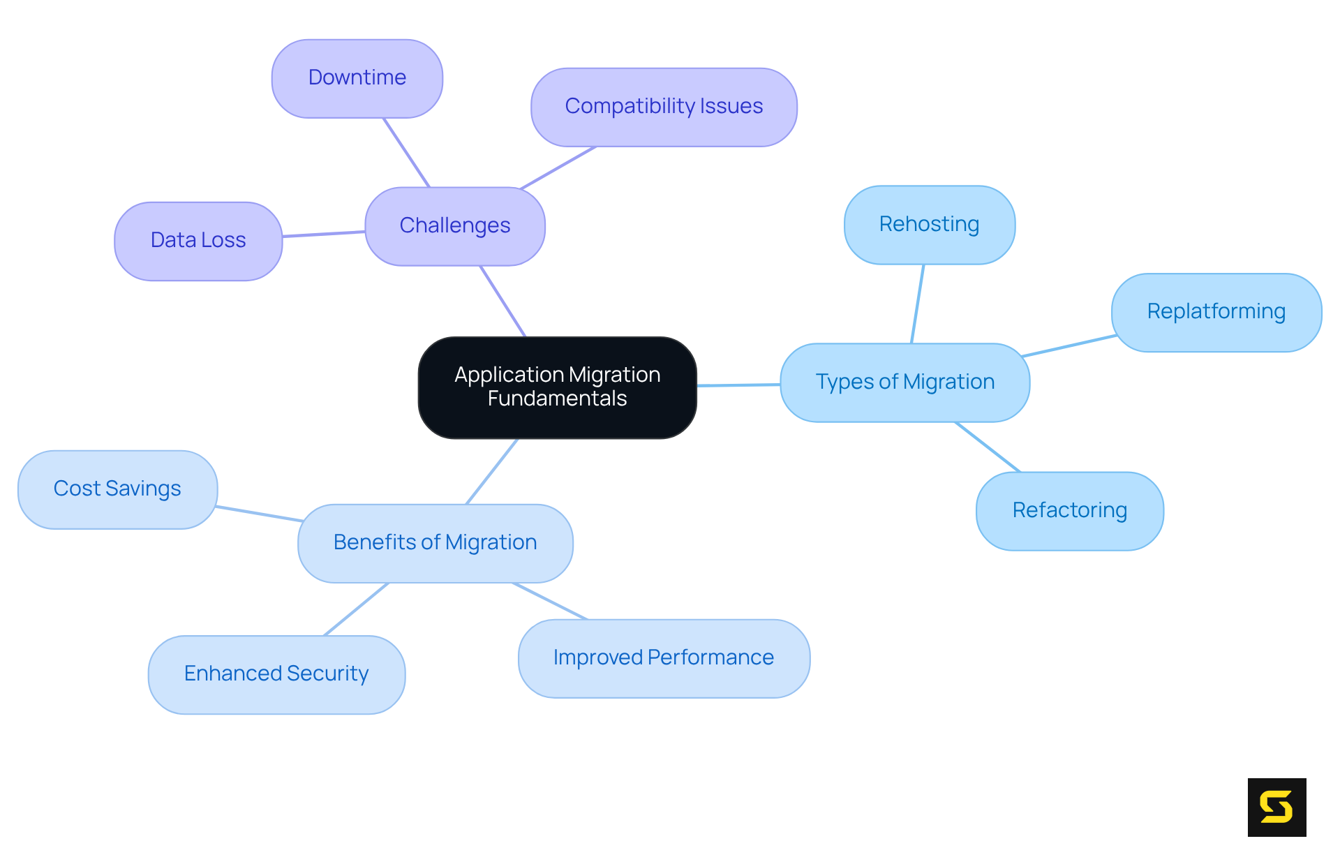 This mindmap starts with the central concept of application migration and branches out to show its types, benefits, and challenges. Each branch provides specific details, making it easy to see how these elements connect to the main idea.