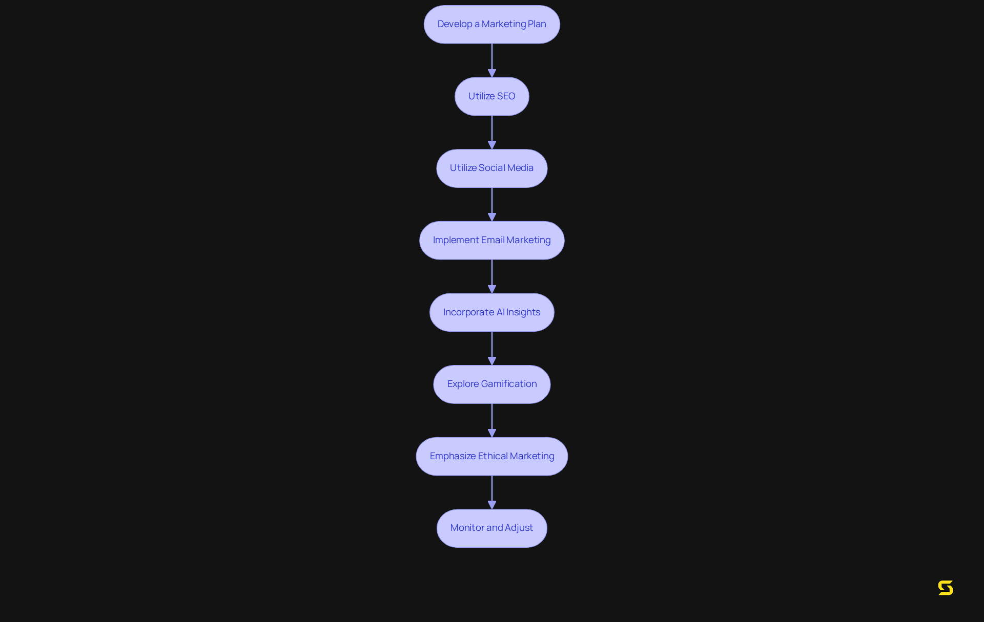 Each box represents a key step in the marketing strategy process. Follow the arrows to see how each step builds on the previous one in attracting users effectively.