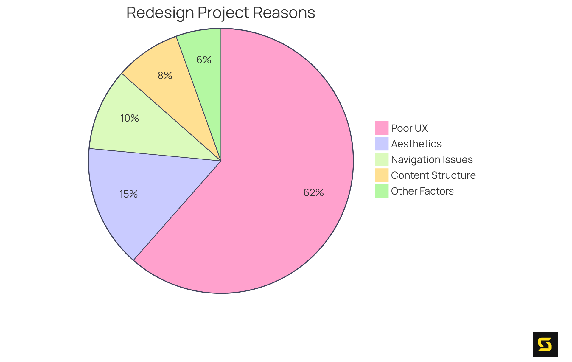 This chart shows the different reasons companies initiate redesign projects. The bigger the slice, the more significant that reason is. The largest slice represents redesigns driven by poor user experience, highlighting the need for user-centric design.