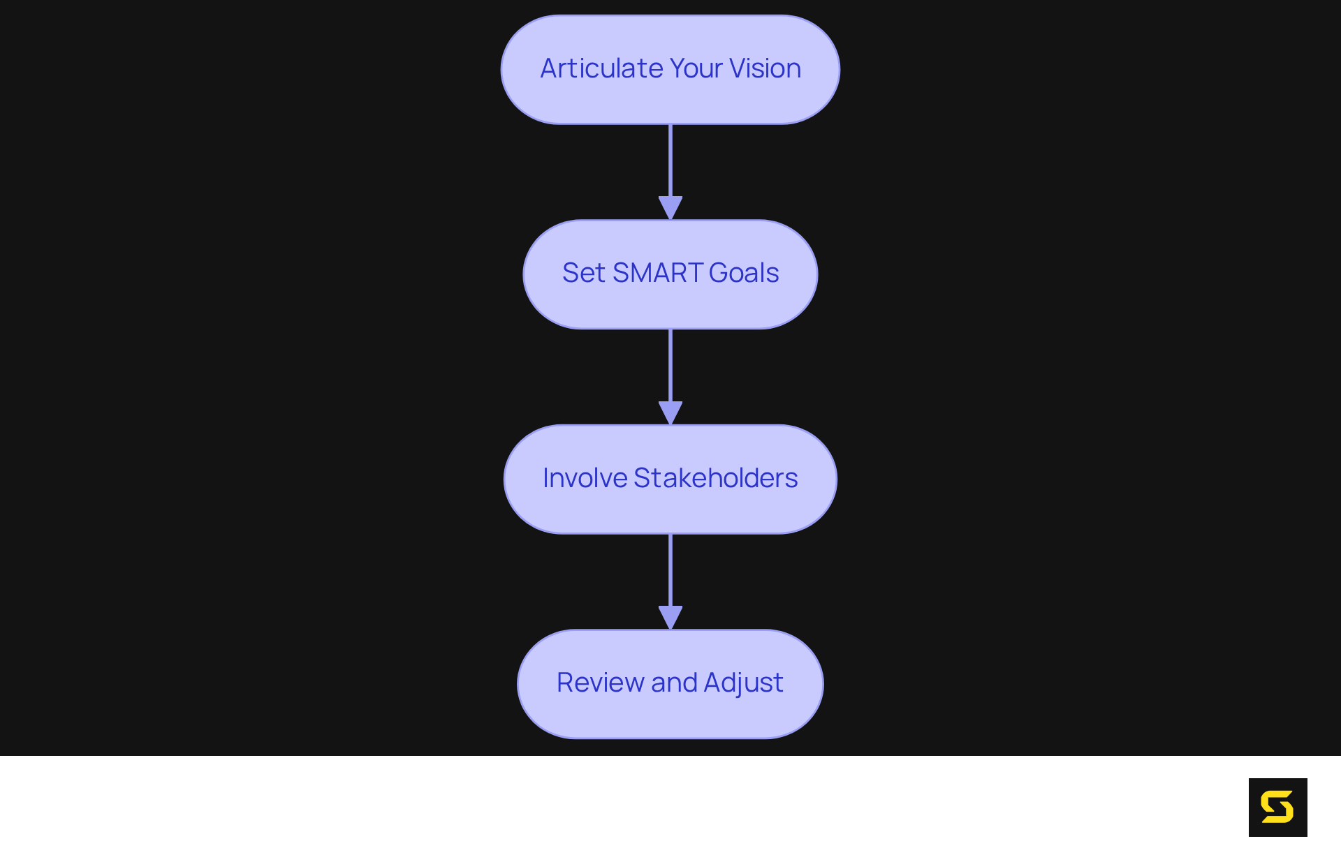 Follow the arrows from one step to another to see how to effectively define your marketplace vision and goals. Each box represents a critical action in the process.