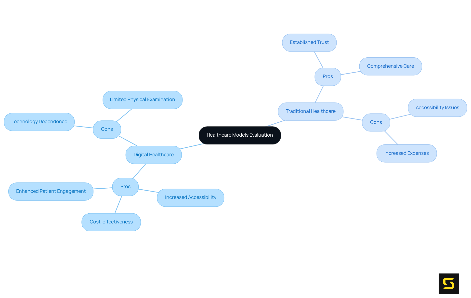 This mindmap breaks down the advantages and disadvantages of digital and traditional healthcare models. Each branch shows key points: green for pros and red for cons, making it easy to see the strengths and weaknesses of each approach at a glance.