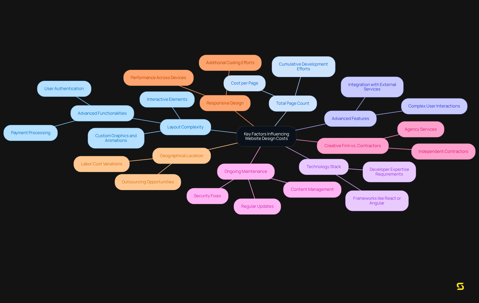 The central node represents the main topic, while each branch details a factor that influences costs. The more complex the factor, the more it can affect your budget. Follow the branches to understand how each element contributes to the overall website design expenses.