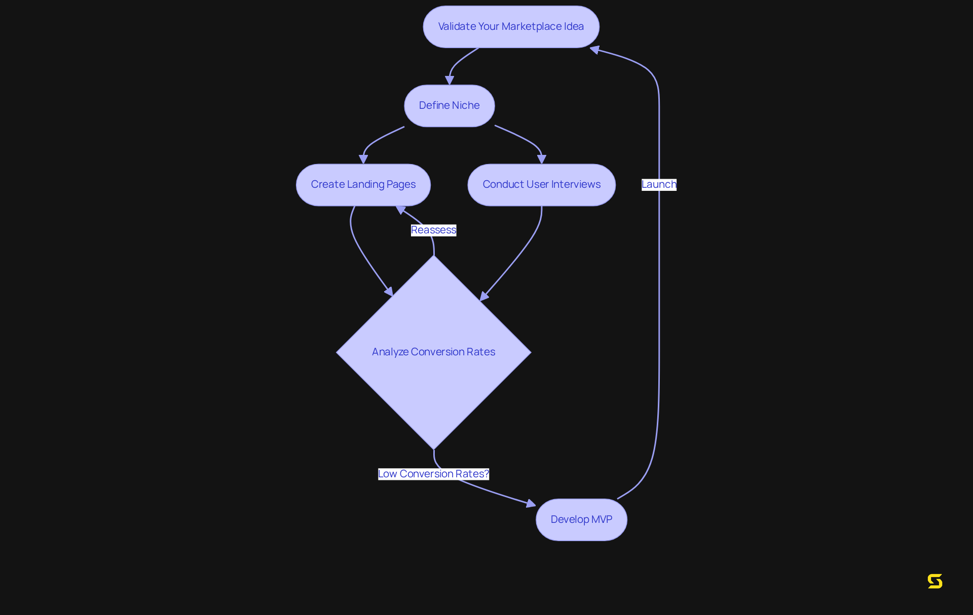 Follow the arrows to see the steps needed to validate your marketplace idea, from defining your niche to analyzing conversion rates. Each step builds on the previous one to ensure comprehensive validation.