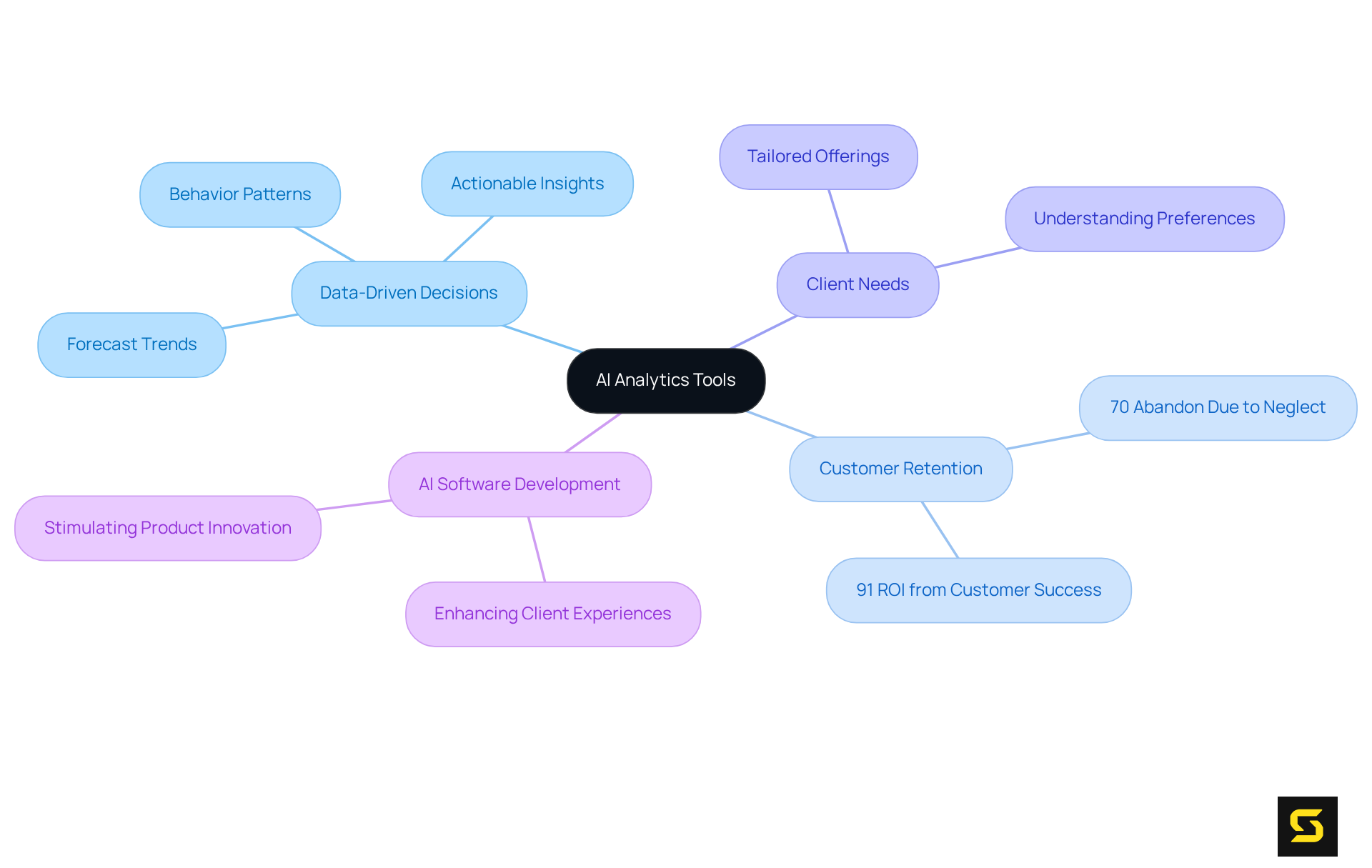 The center shows how AI analytics tools are the driving force, with branches illustrating their influence on decision-making, customer retention, and how well companies meet client needs.