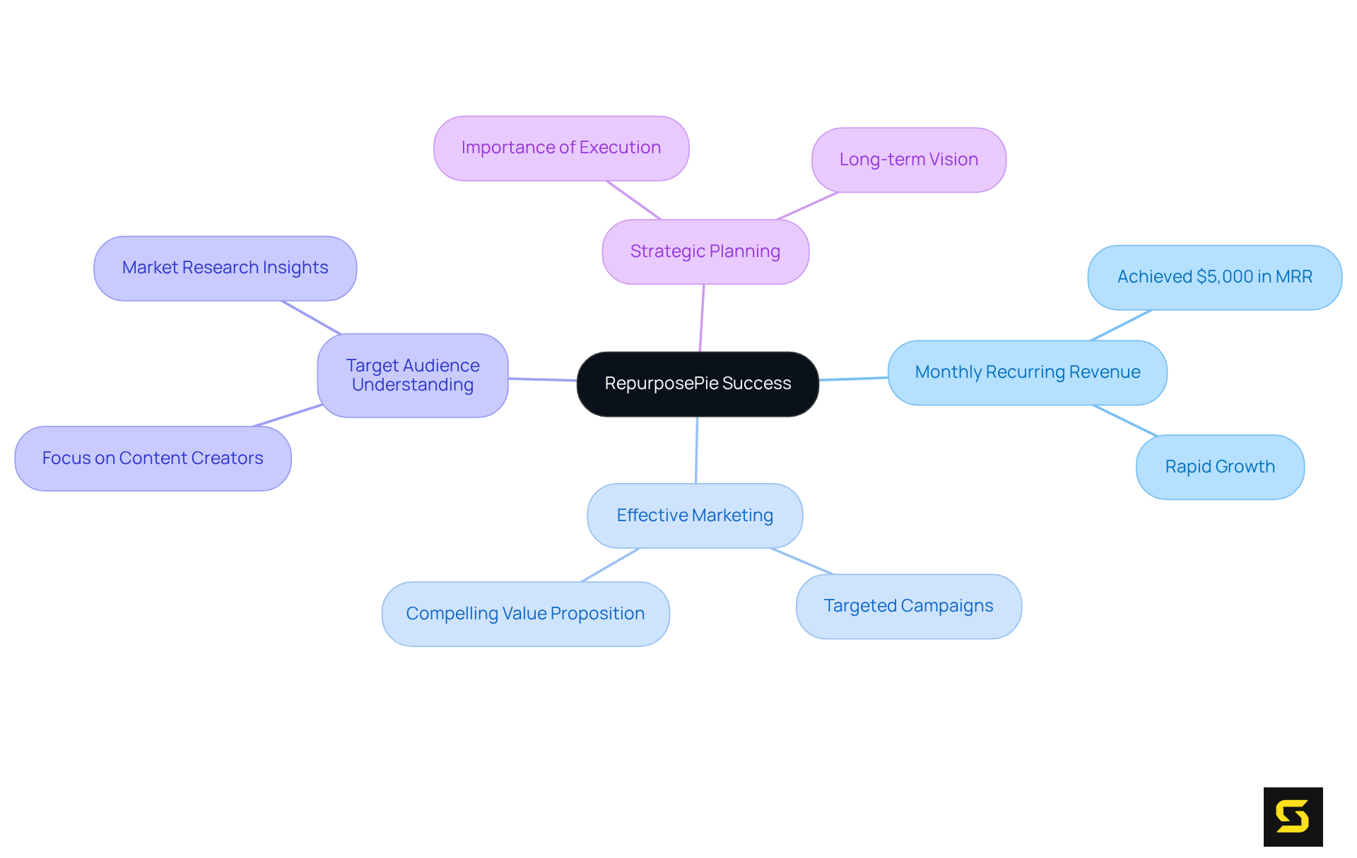 This mindmap starts with RepurposePie's success at the center, branching out into various factors that played a role in achieving rapid growth. Each branch represents a key element that contributed to the impressive MRR. This mindmap starts with RepurposePie's success at the center, branching out into various factors that played a role in achieving rapid growth. Each branch represents a key element that contributed to the impressive MRR.