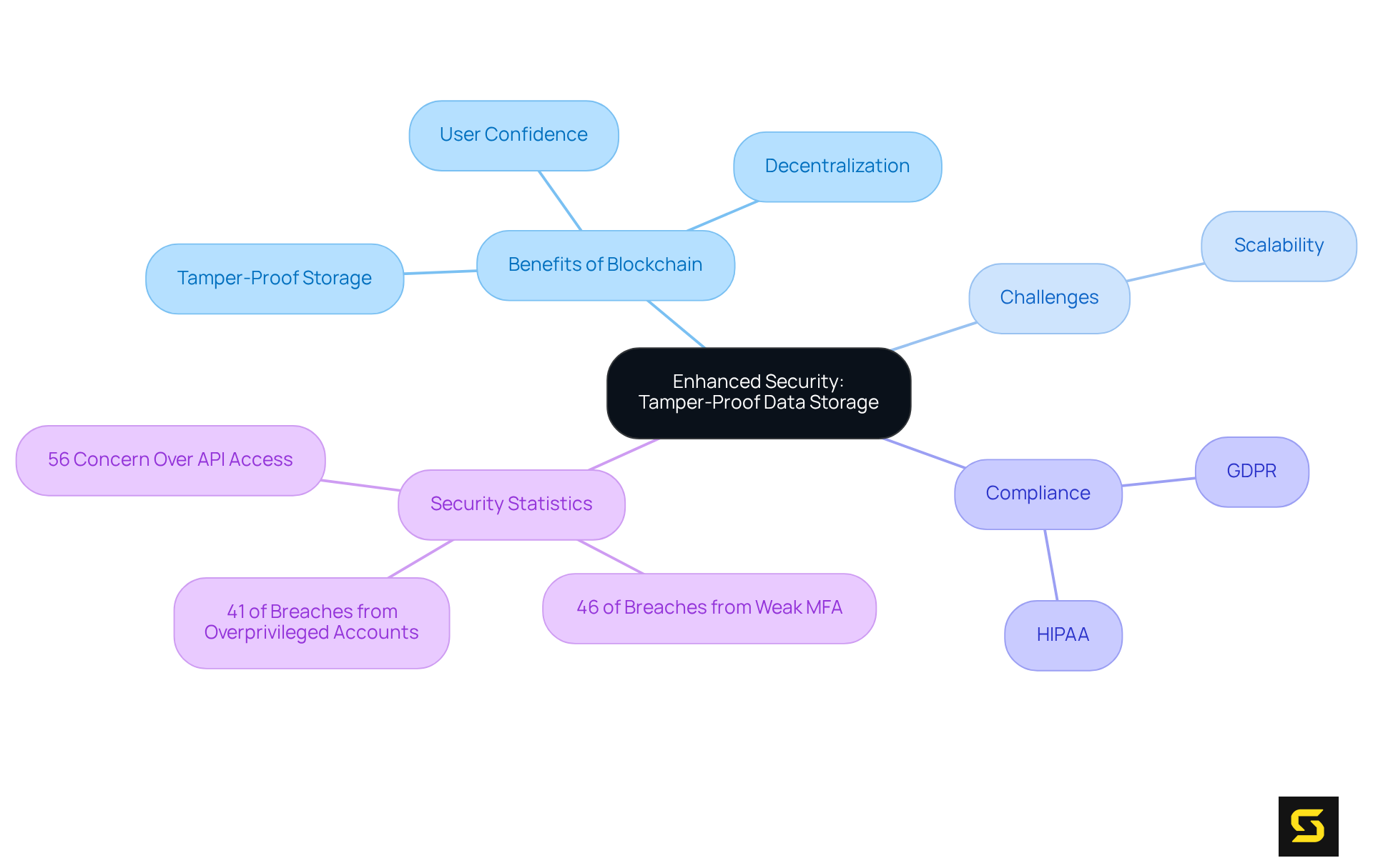 The center represents the main topic of tamper-proof data storage. Each branch shows a key aspect of how blockchain enhances security for SaaS, while the sub-branches provide more details about benefits, challenges, and regulatory compliance.