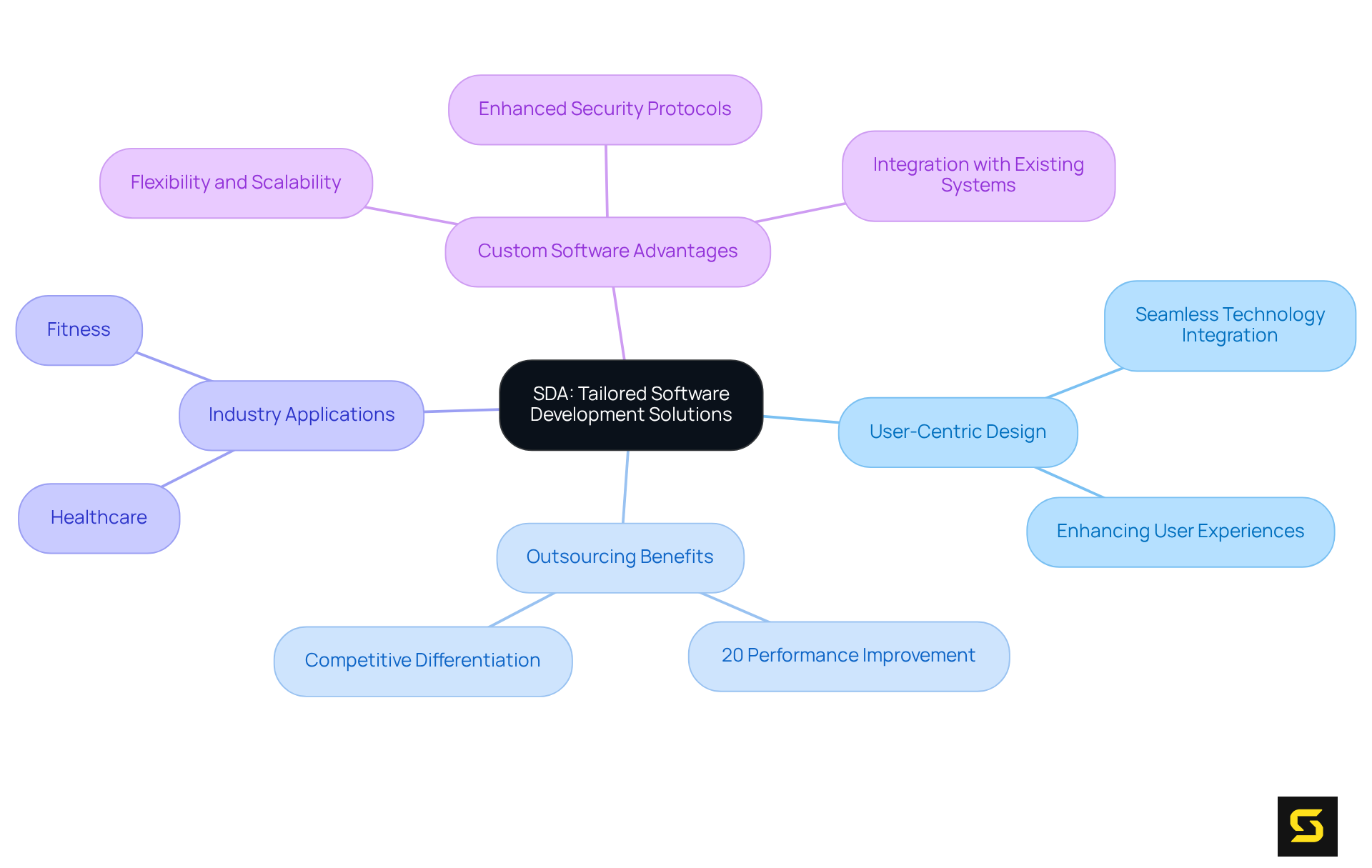 The center represents SDA's main focus, with branches illustrating key aspects of their approach and advantages. Each color-coded area helps you see how different components connect to the core idea.