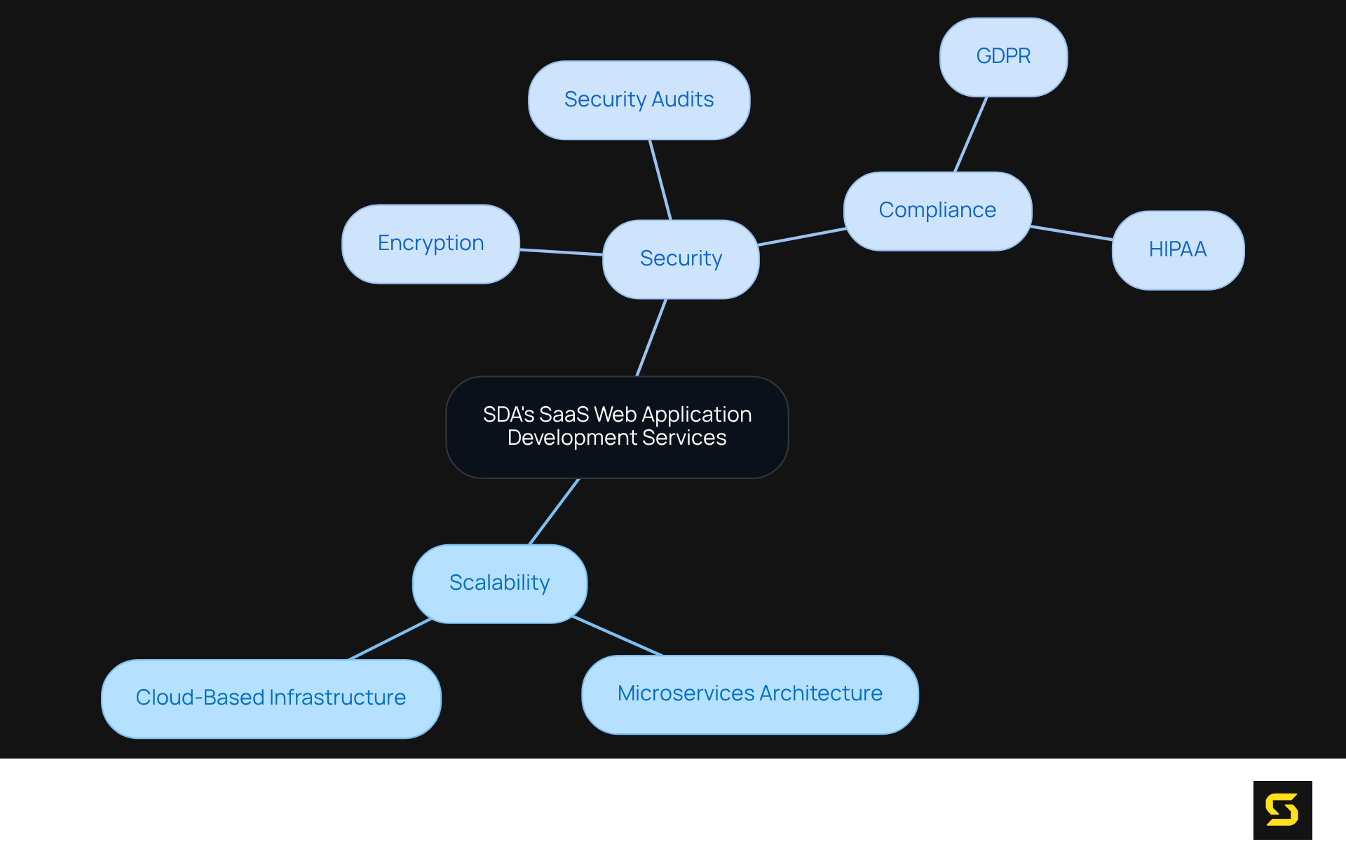 The central node shows the main service area, while the branches represent critical factors like scalability and security. Each sub-branch details specific aspects that contribute to these factors, helping you understand how they interconnect.