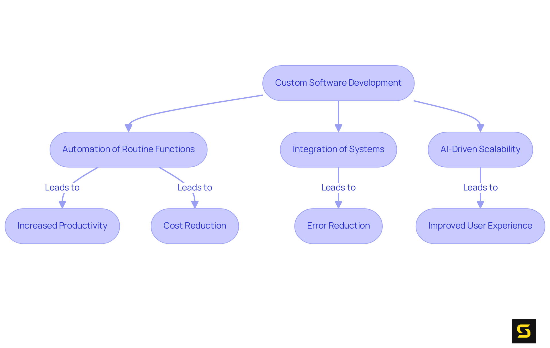Follow the arrows to see how custom software leads to automation and various benefits. Each step highlights a key part of the process and the positive impact it has on operational efficiency.