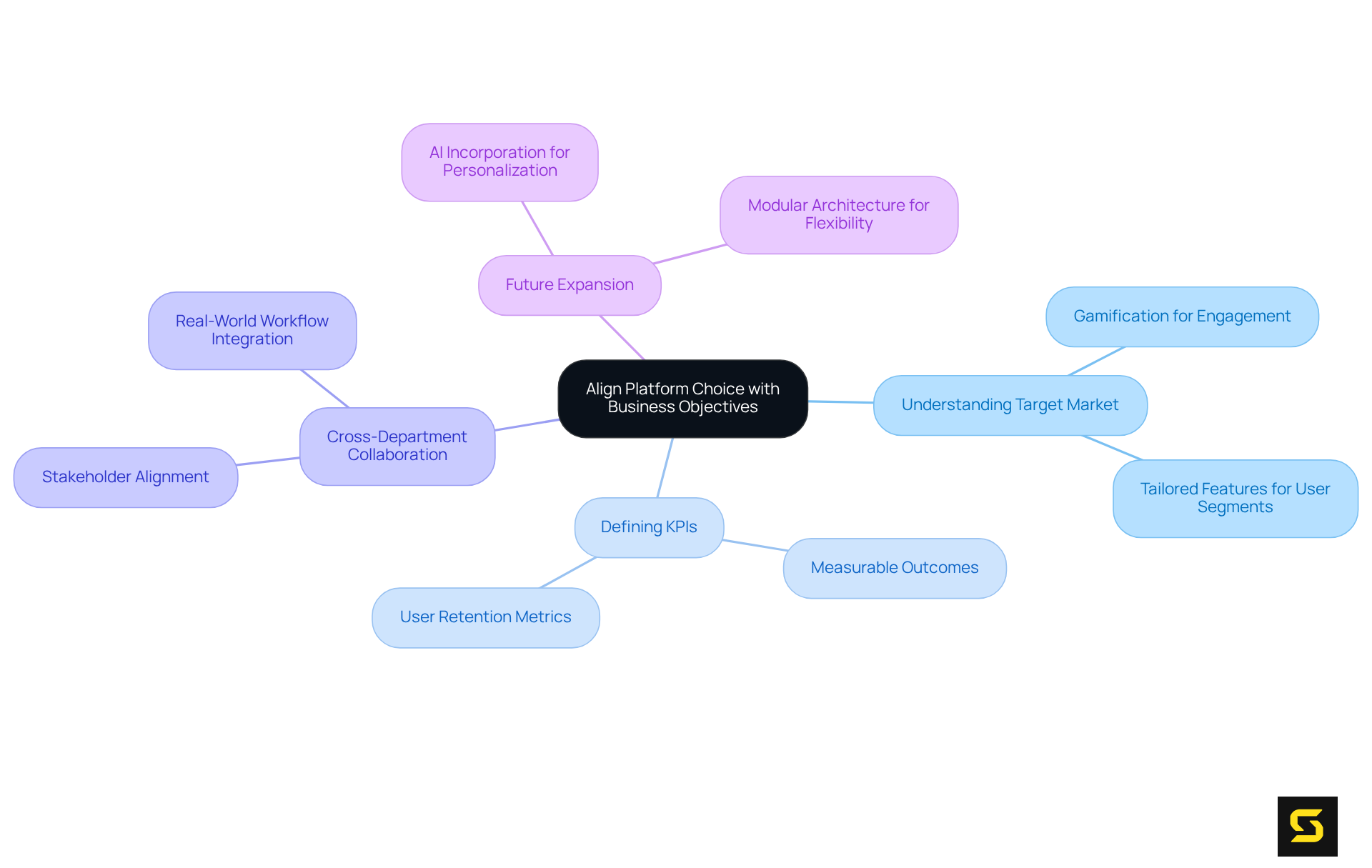 The central node represents the main theme, while branches show important factors that contribute to aligning platform choices with business goals. Explore each branch to see how different aspects influence efficient application development.