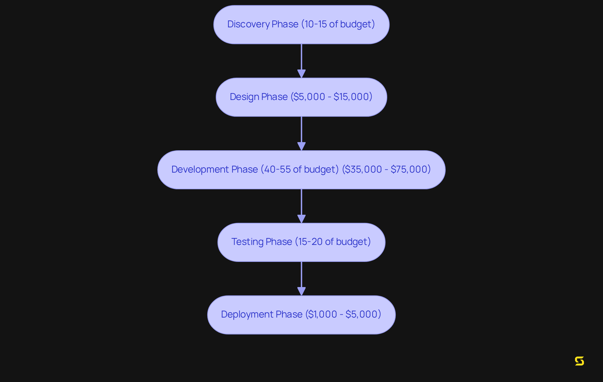 Each box represents a stage in the app development journey. The text inside describes what happens in that phase and the estimated costs involved. Follow the arrows from top to bottom to understand how each phase leads into the next.