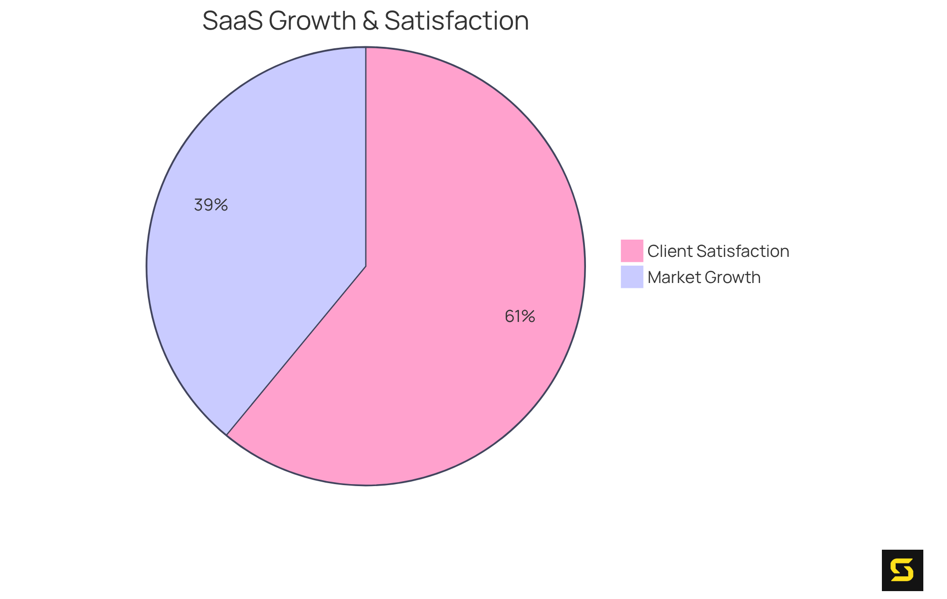 The blue slice shows the projected growth of the SaaS market, while the green slice illustrates how custom software can boost client satisfaction. Together, they highlight the importance of tailored strategies in today's competitive landscape.