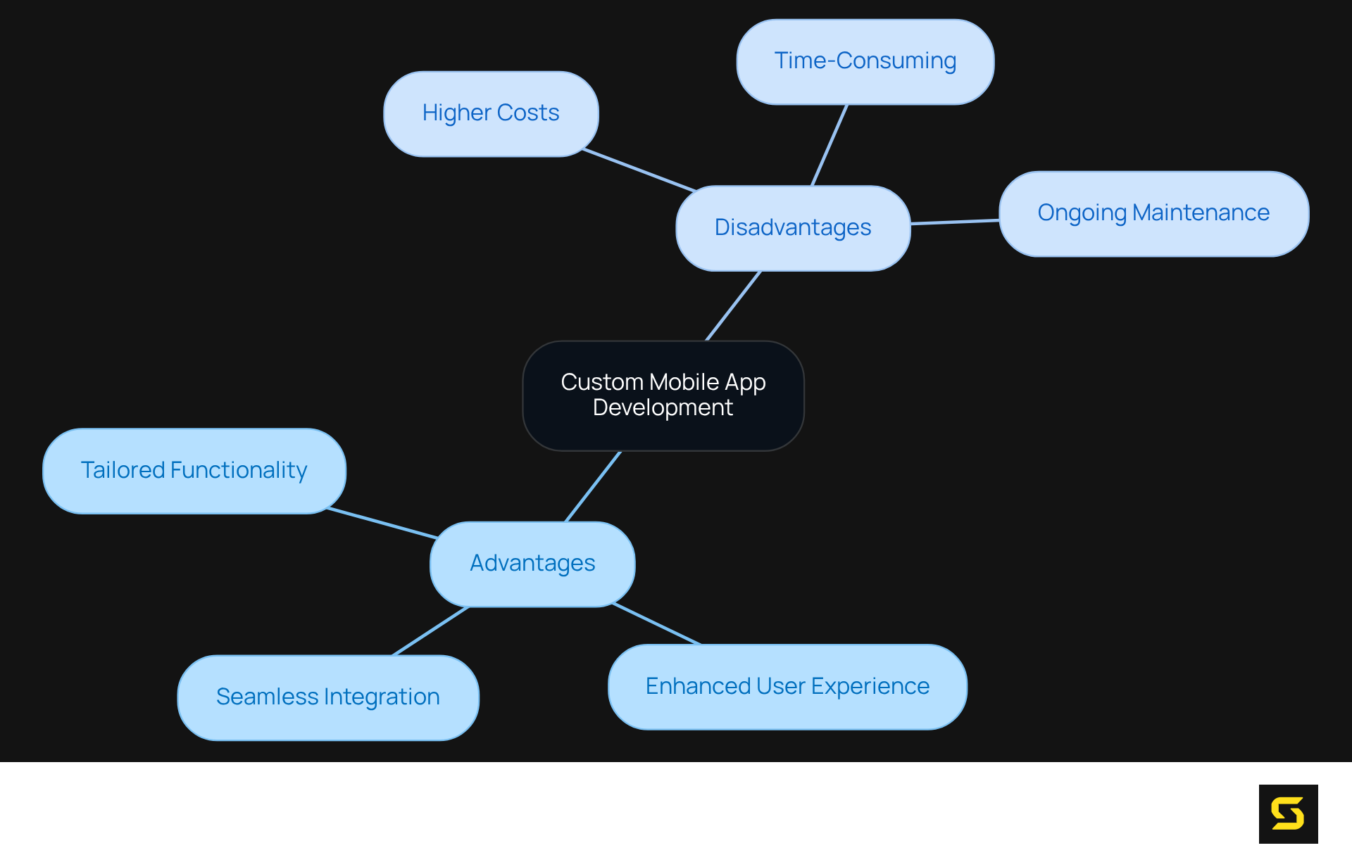 The central node represents the overall topic. The branches show the key advantages and disadvantages, making it easy to see the pros and cons at a glance.