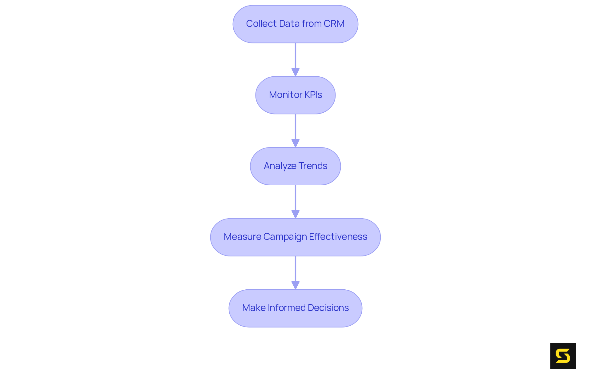 Follow the arrows to see how data moves through each stage, from collection to analysis, and leads to informed business decisions.