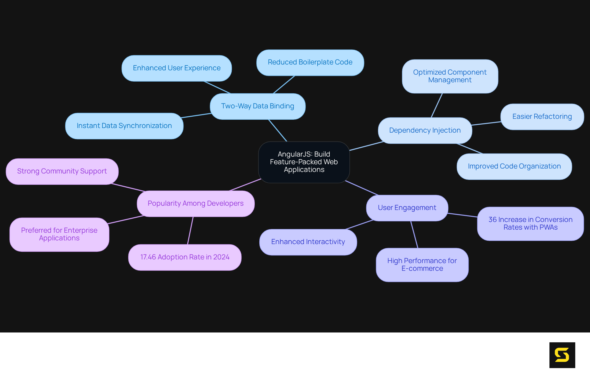 The central node represents AngularJS, with branches showing its key features and statistics. Each feature connects to its benefits and implications for web development, making it easy to see the overall impact AngularJS has on building applications.