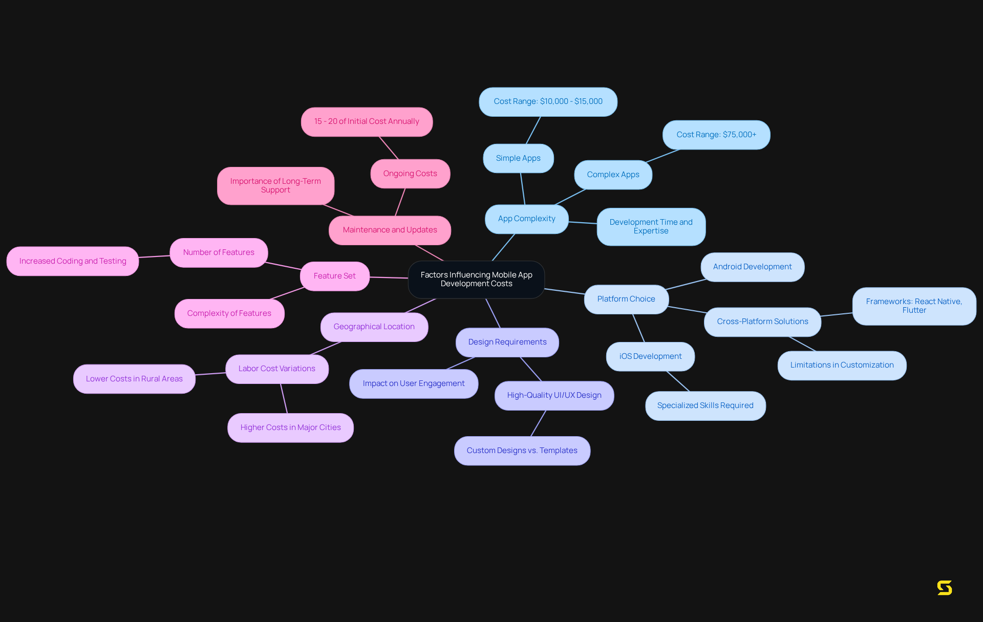 The center node highlights the main topic, while each branch represents a different factor affecting app development costs. The more detailed sub-branches provide insight into how each factor contributes to overall expenses.