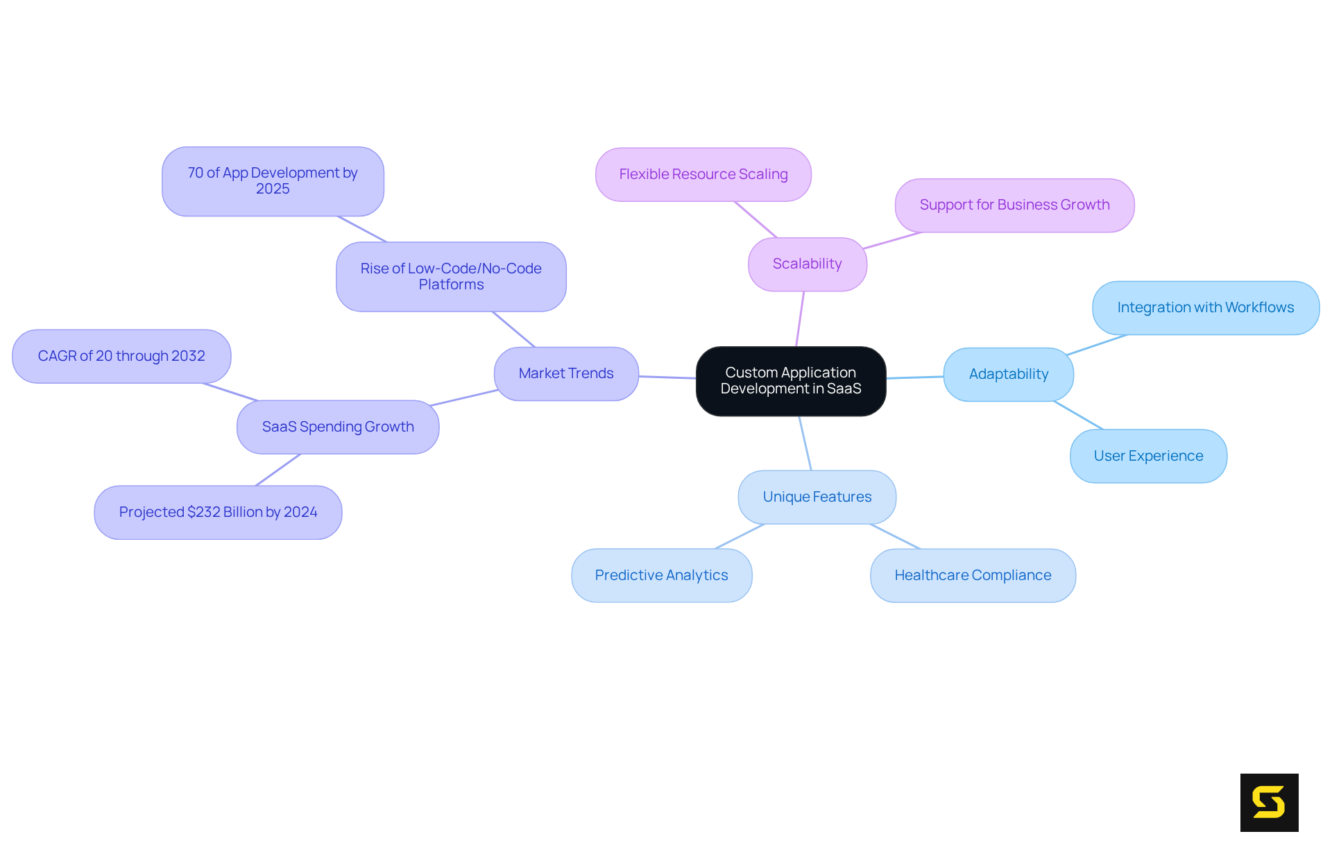 Start with the main idea in the center, then explore how each branch supports that idea. Each color represents a different theme, showing how they relate to custom development in the SaaS landscape.