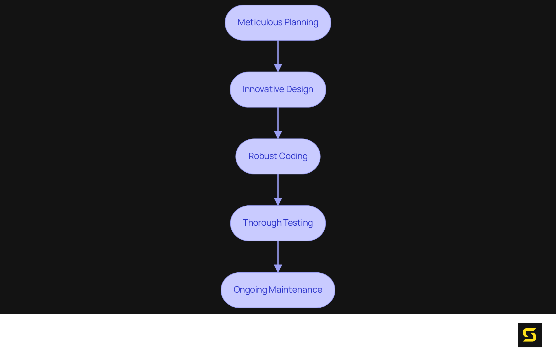 Each box represents a crucial stage in developing web applications. Follow the arrows to understand how each phase leads to the next, illustrating the entire process from start to finish.