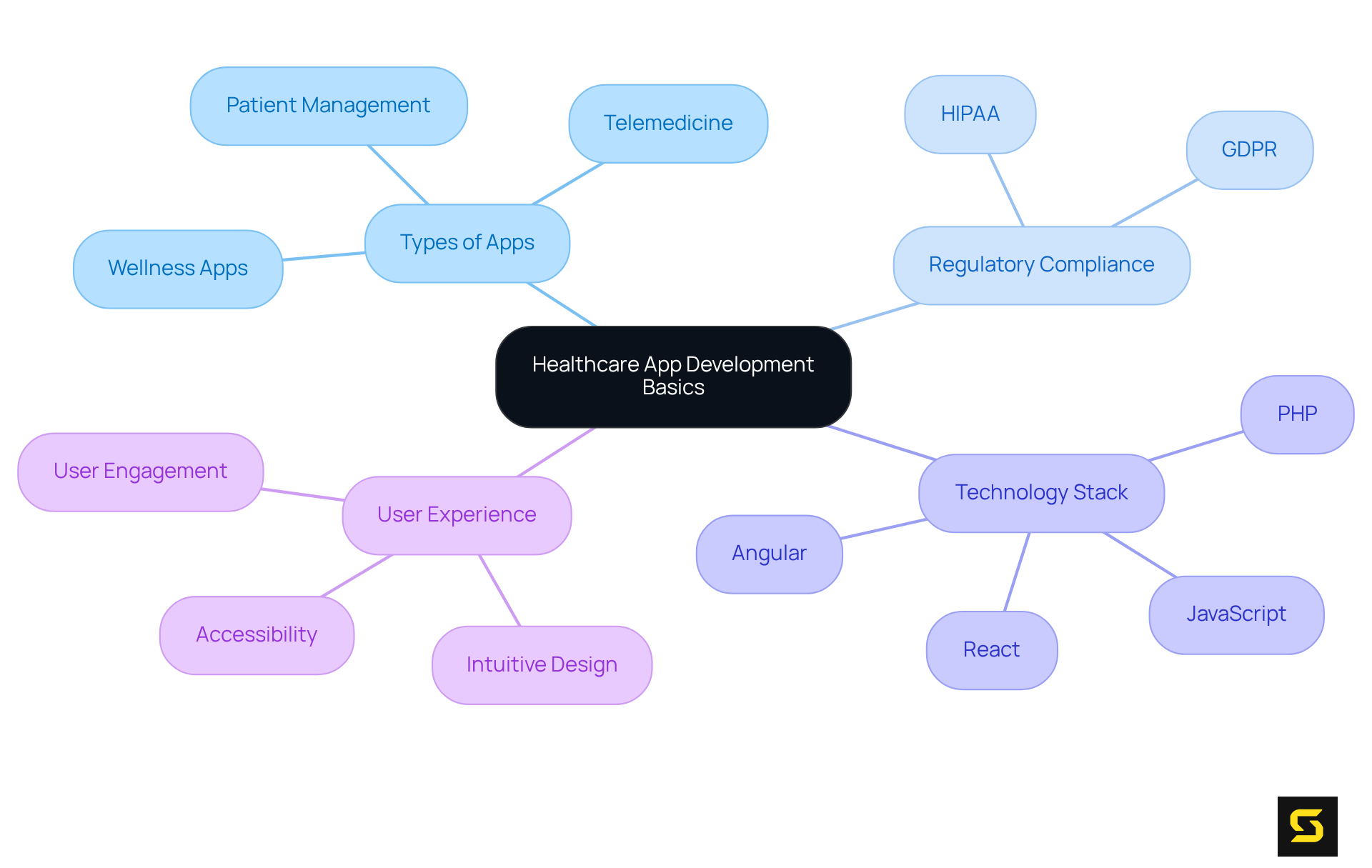 This mindmap shows the key areas of healthcare app development. The center represents the overall topic, while branches lead to specific areas like types of apps and user experience. Each sub-branch provides further details, making it easy to see how everything is connected!