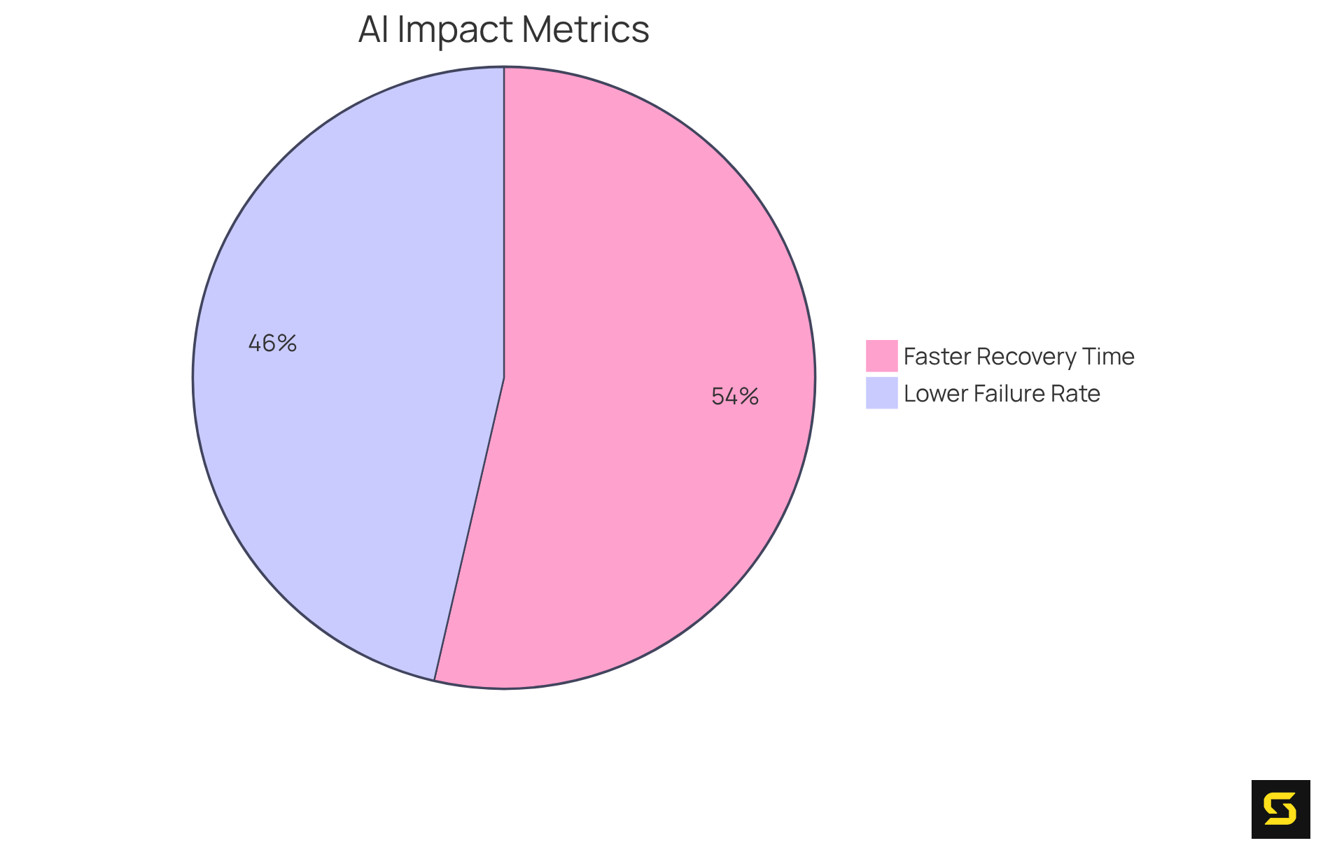 Each slice of the pie shows a key improvement metric from using AI in DevOps — the bigger the slice, the greater the benefit in terms of operational efficiency.