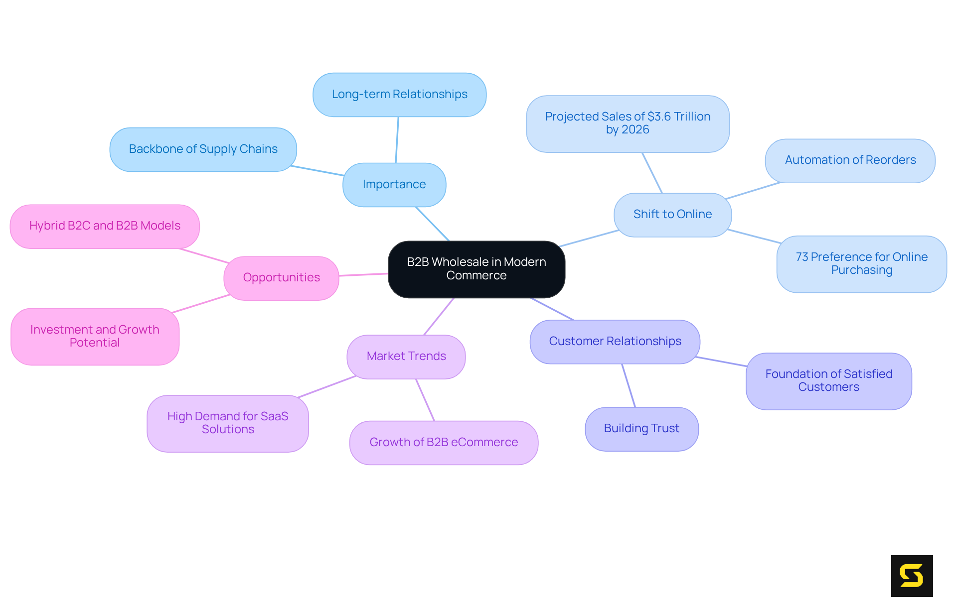 The central node represents the core idea of B2B wholesale. Each branch highlights important aspects, showing how they relate to the overall topic. Sub-nodes provide additional details that enhance understanding of each area.