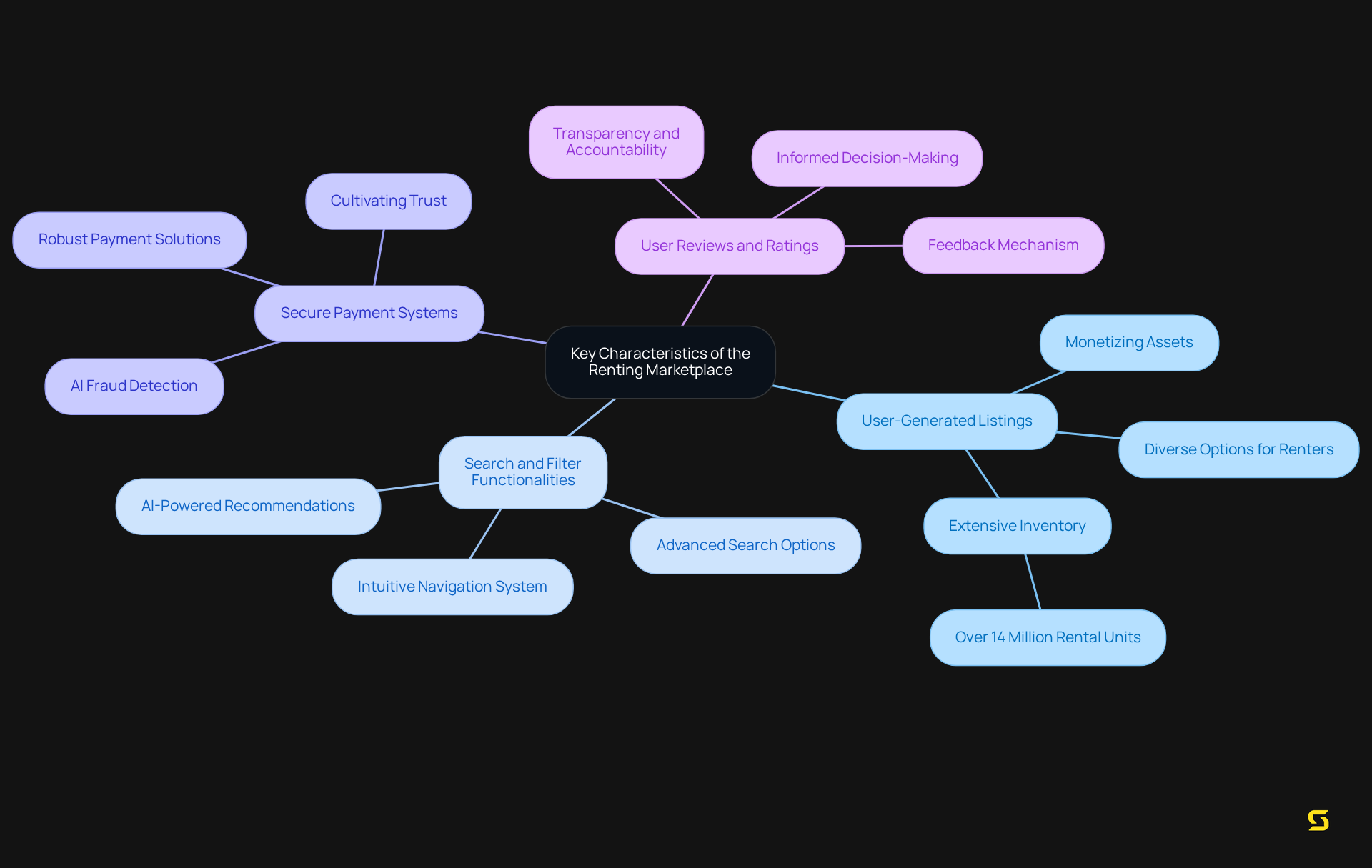 The central node represents the renting marketplace's main characteristics, with branches illustrating detailed features that enhance user experience and trust. Each branch shows how these elements connect and contribute to a more functional renting environment.