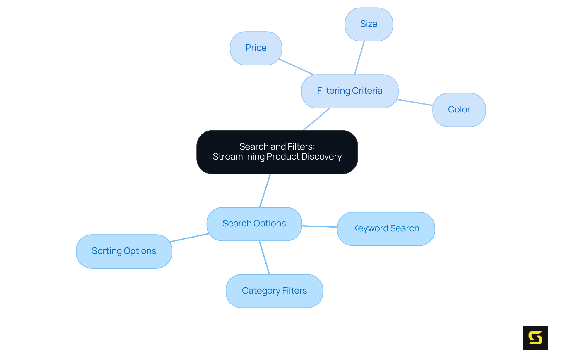 This mindmap shows how various search and filter options help users find products more easily. Start at the center and follow the branches to see all the features that enhance product discovery.