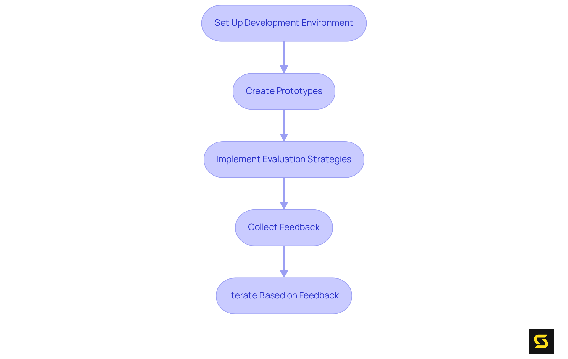 Each box represents a key step in the testing and prototyping process. Follow the arrows to understand how to move from one stage to the next and ensure your application is well-prepared for development.