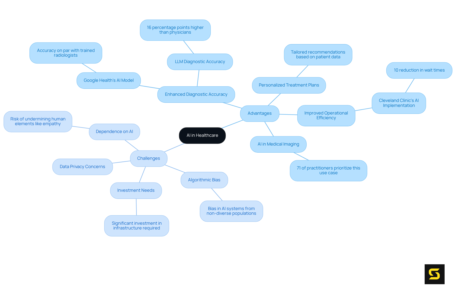 The central node represents the overarching theme of AI in healthcare, with advantages branching out in a positive direction and challenges in a contrasting color to highlight the dual nature of AI implementation.