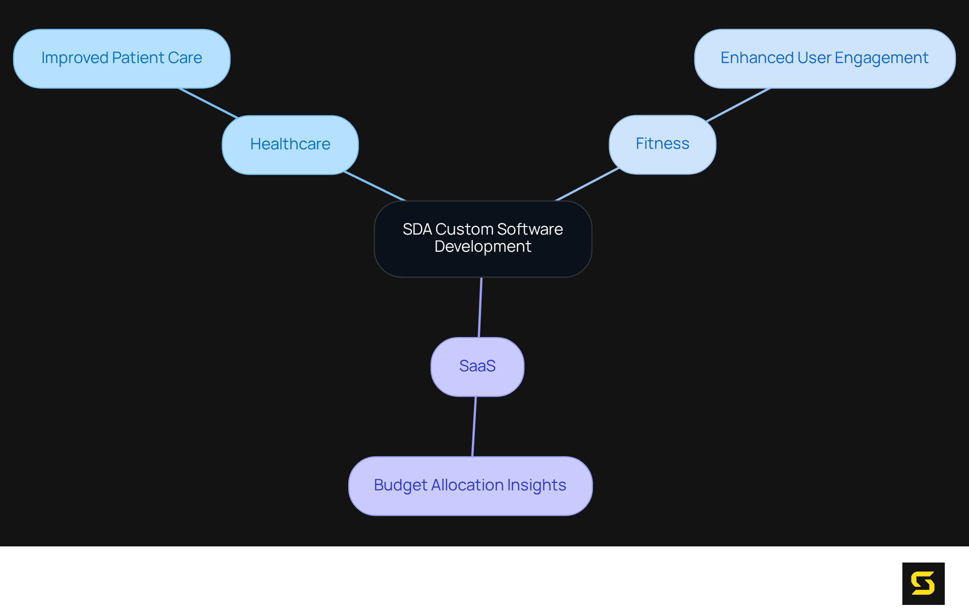 The center shows SDA’s overall focus. Each branch represents an industry, and the sub-branches detail specific benefits or insights, making it easy to see how tailored solutions impact various sectors.