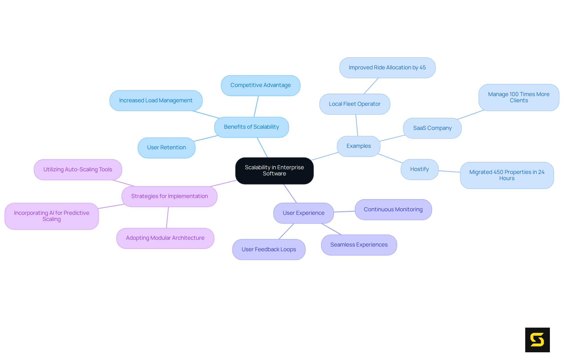 The center represents the main idea of scalability, with branches illustrating its benefits, real-world examples, user experience considerations, and implementation strategies. Follow the branches to explore how scalability can drive business growth and adaptability.