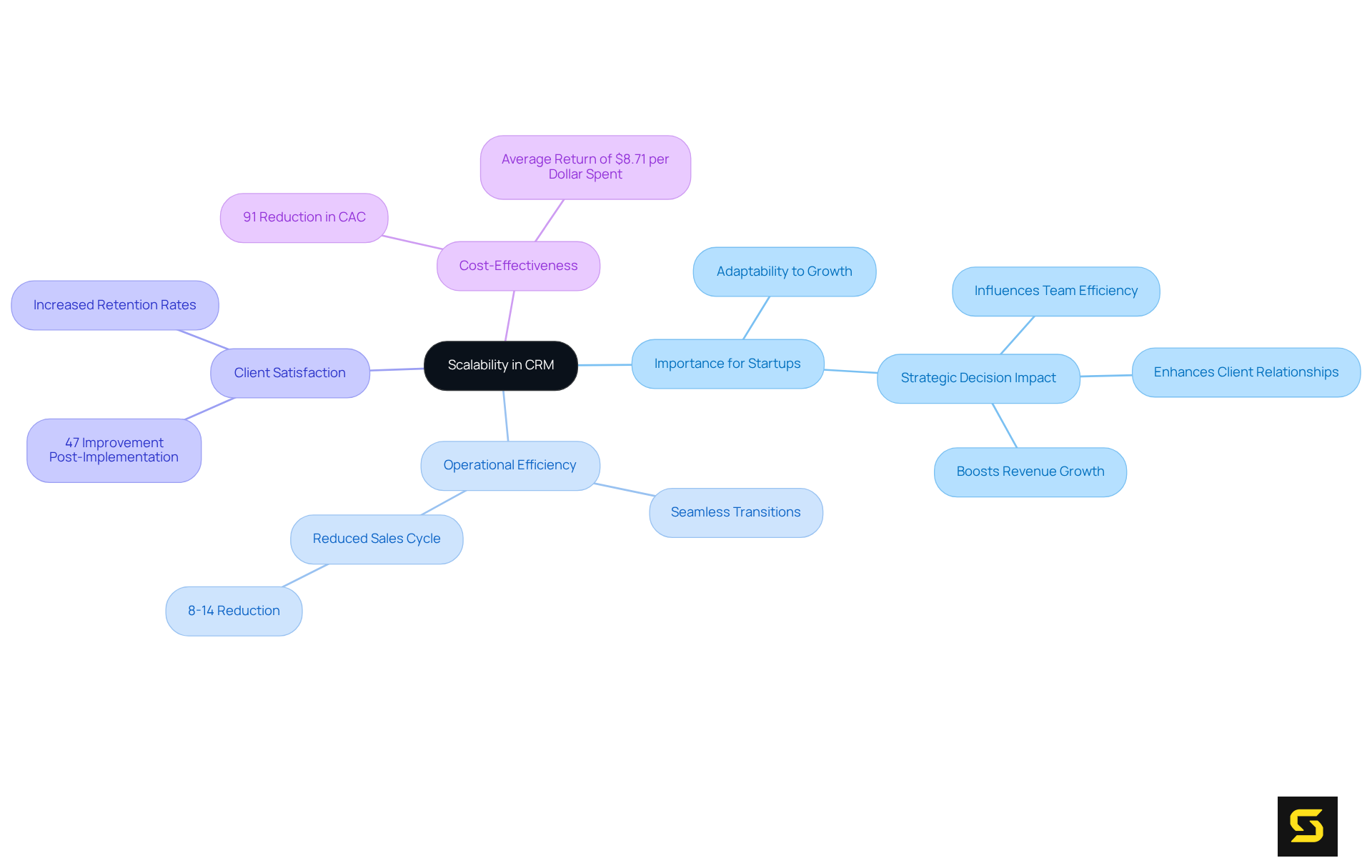 At the center is the main idea of scalability. Each branch represents an important aspect related to CRM systems for startups, showing how they relate to overall business success and growth.