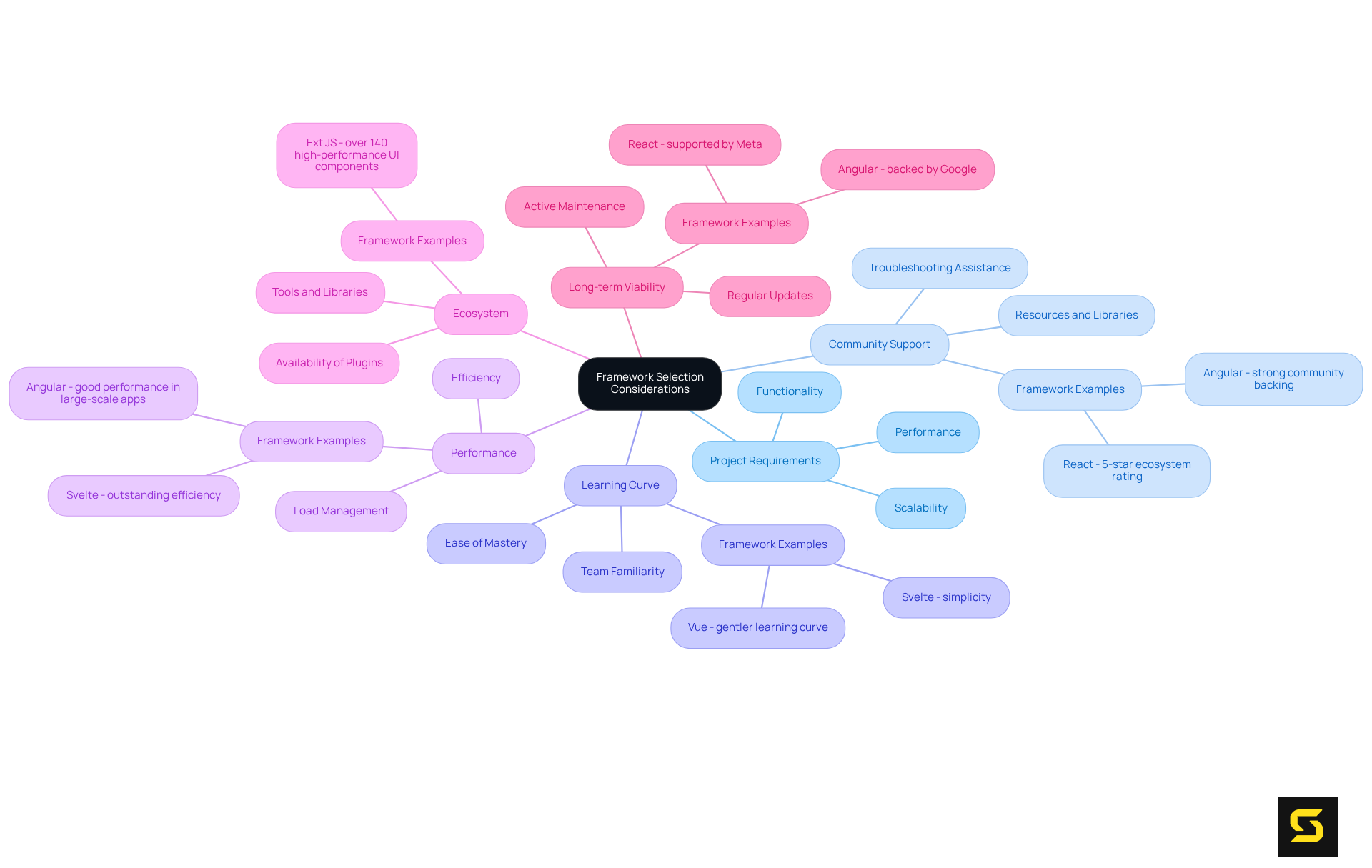 At the center is the main decision topic. Each branch represents a crucial factor to consider when choosing a frontend framework, with additional details branching out from each main point.