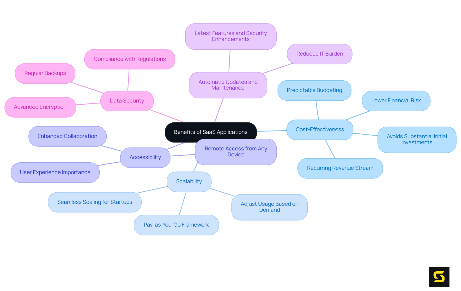 The central node represents the overall topic, while each branch signifies a key benefit of SaaS. Explore the sub-branches to find detailed points that support each benefit. The different colors help differentiate between the benefits for easier understanding.