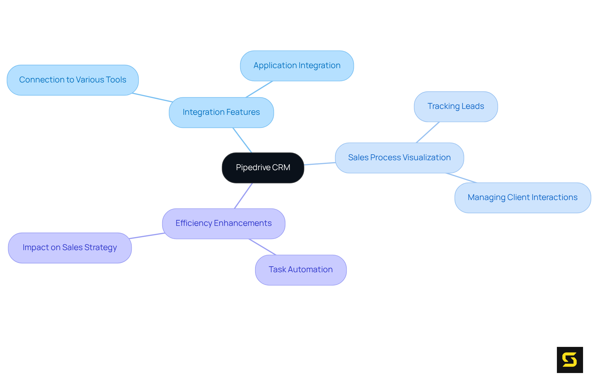 The central node represents Pipedrive CRM, with branches showing its key features and benefits. Each color-coded section illustrates how different aspects of the CRM contribute to effective sales management.